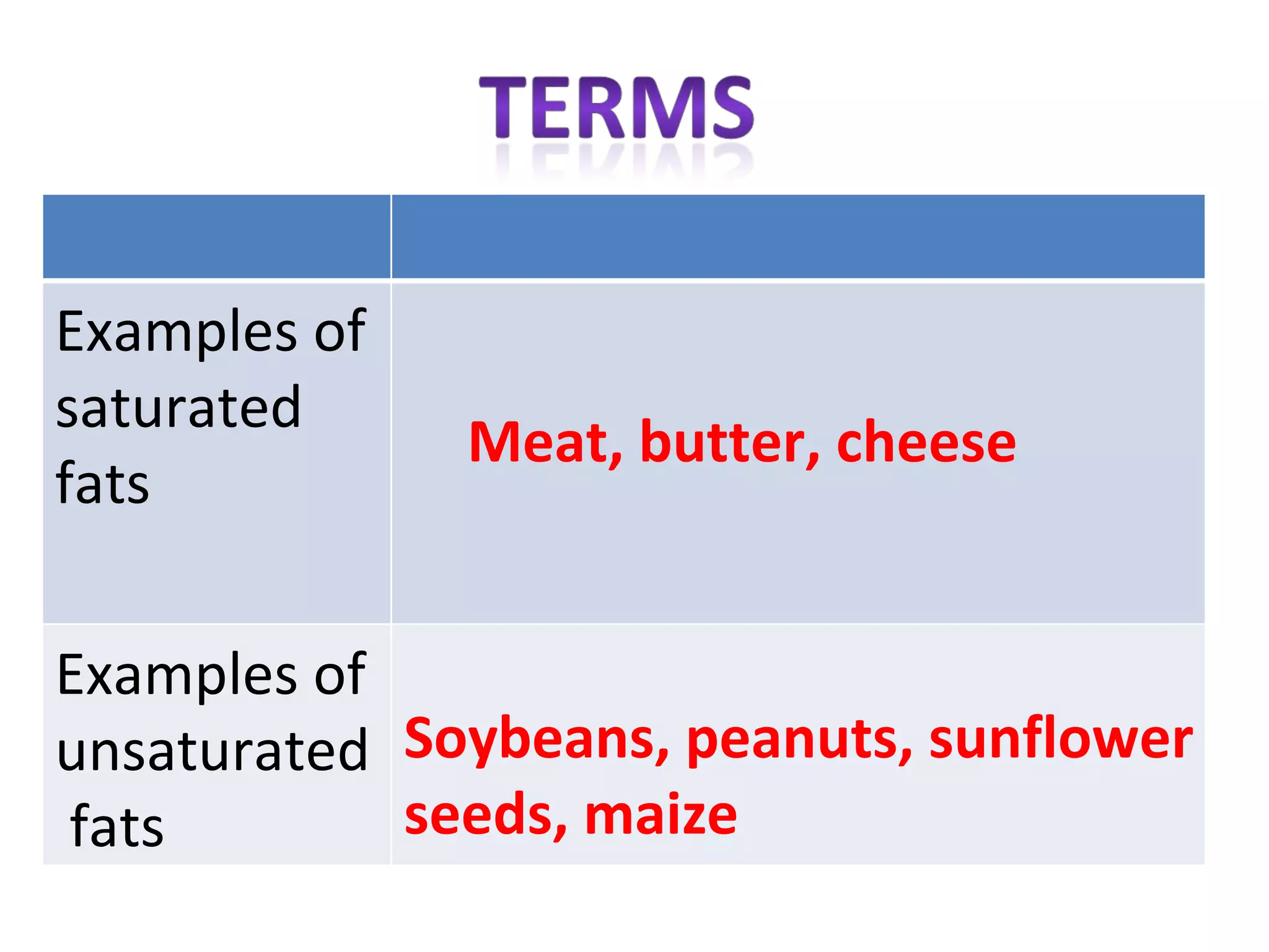 Examples of
saturated
              Meat, butter, cheese
fats


Examples of
unsaturated Soybeans, peanuts, sunflower
fats        seeds, maize
 
