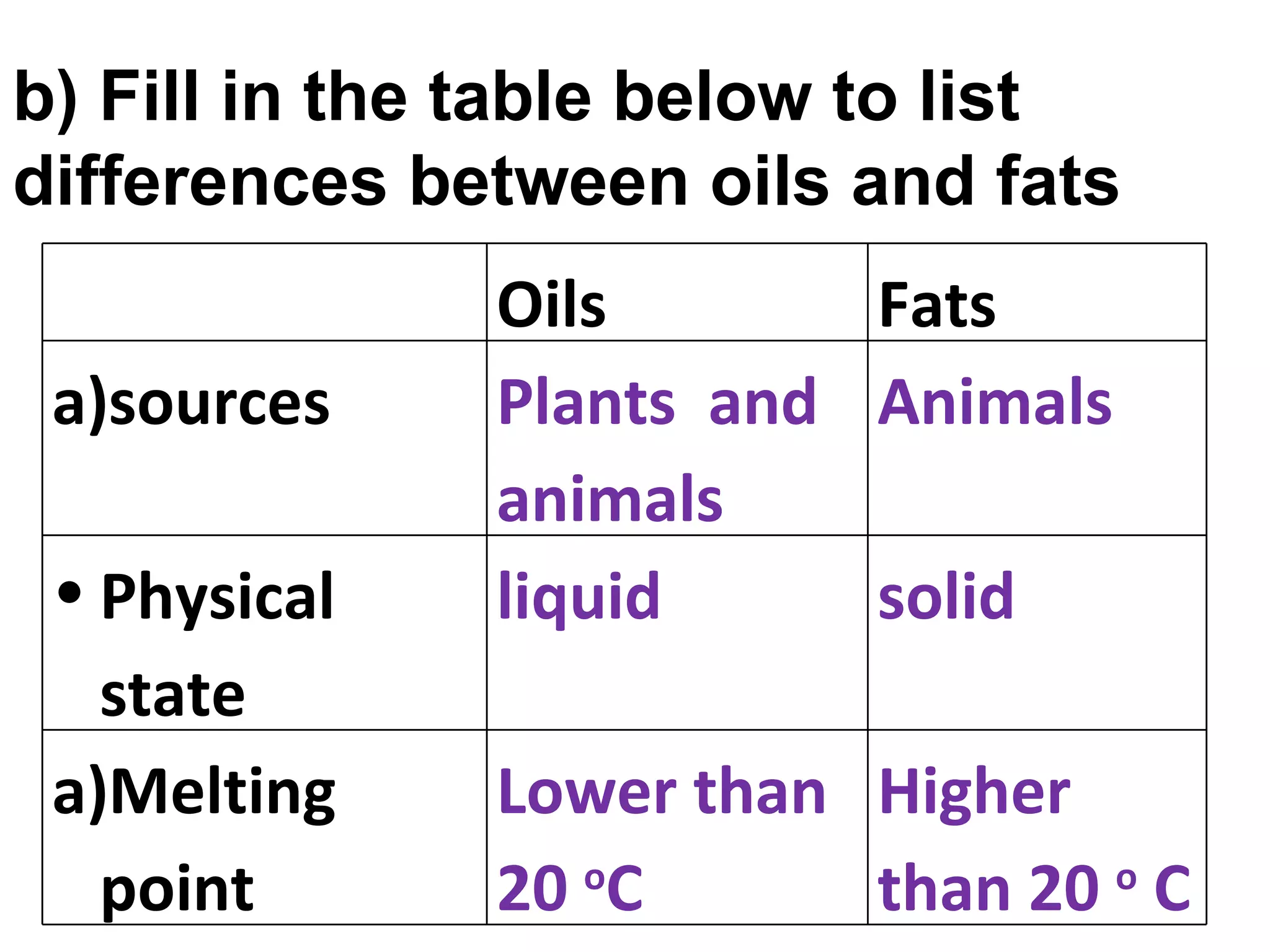 b) Fill in the table below to list
differences between oils and fats
              Oils       Fats
 a)sources    Plants and Animals
              animals
 • Physical   liquid     solid
   state
 a)Melting    Lower than Higher
   point      20 oC      than 20 o C
 