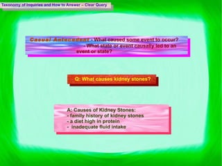 Taxonomy of Inquiries and How to Answer – Clear Query Casual Antecedent  - What caused some event to occur?   - What state or event causally led to an    event or state? Q:  What causes kidney stones?  A:  Causes of Kidney Stones: - family history of kidney stones - a diet high in protein  -  inadequate fluid intake 
