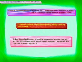 Taxonomy of Inquiries and How to Answer – Clear Query Casual Consequence   - What are the consequences of an event or state?   - What causally unfolds from an event or state? Q:  What happens if I postpone having a baby until my 30s and 40s? A:  Per living.health.com, a healthy 30-year-old woman has only about a 20% chance each month to get pregnant; by age 40, the chances drops to about 5%. 