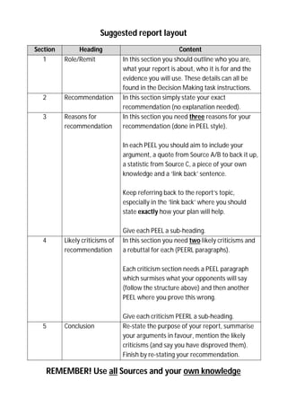Suggested report layout
Section
1

Heading
Role/Remit

2

Recommendation

3

Reasons for
recommendation

Content
In this section you should outline who you are,
what your report is about, who it is for and the
evidence you will use. These details can all be
found in the Decision Making task instructions.
In this section simply state your exact
recommendation (no explanation needed).
In this section you need three reasons for your
recommendation (done in PEEL style).
In each PEEL you should aim to include your
argument, a quote from Source A/B to back it up,
a statistic from Source C, a piece of your own
knowledge and a ‘link back’ sentence.
Keep referring back to the report’s topic,
especially in the ‘link back’ where you should
state exactly how your plan will help.

4

Likely criticisms of
recommendation

Give each PEEL a sub-heading.
In this section you need two likely criticisms and
a rebuttal for each (PEERL paragraphs).
Each criticism section needs a PEEL paragraph
which surmises what your opponents will say
(follow the structure above) and then another
PEEL where you prove this wrong.

5

Conclusion

Give each criticism PEERL a sub-heading.
Re-state the purpose of your report, summarise
your arguments in favour, mention the likely
criticisms (and say you have disproved them).
Finish by re-stating your recommendation.

REMEMBER! Use all Sources and your own knowledge

 