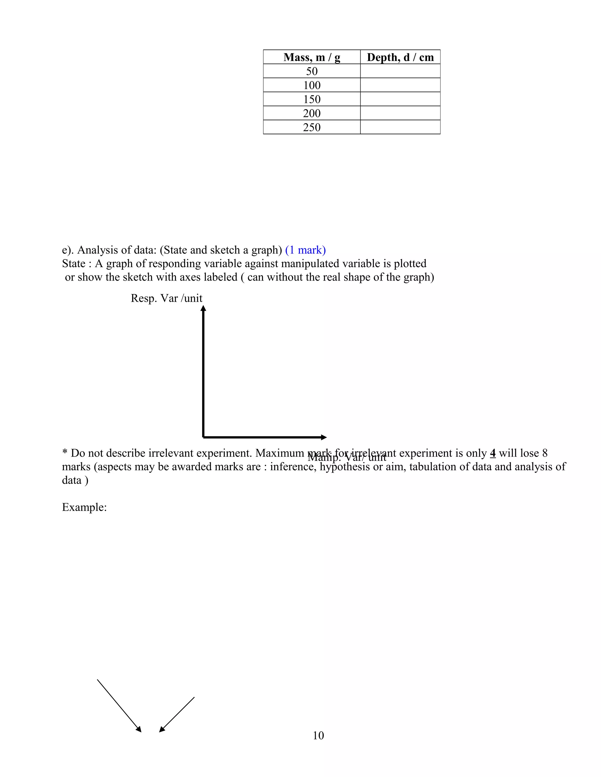 e). Analysis of data: (State and sketch a graph) (1 mark)
State : A graph of responding variable against manipulated variable is plotted
or show the sketch with axes labeled ( can without the real shape of the graph)
* Do not describe irrelevant experiment. Maximum mark for irrelevant experiment is only 4 will lose 8
marks (aspects may be awarded marks are : inference, hypothesis or aim, tabulation of data and analysis of
data )
Example:
Mass, m / g Depth, d / cm
50
100
150
200
250
10
Resp. Var /unit
Manip. Var/ unit
 