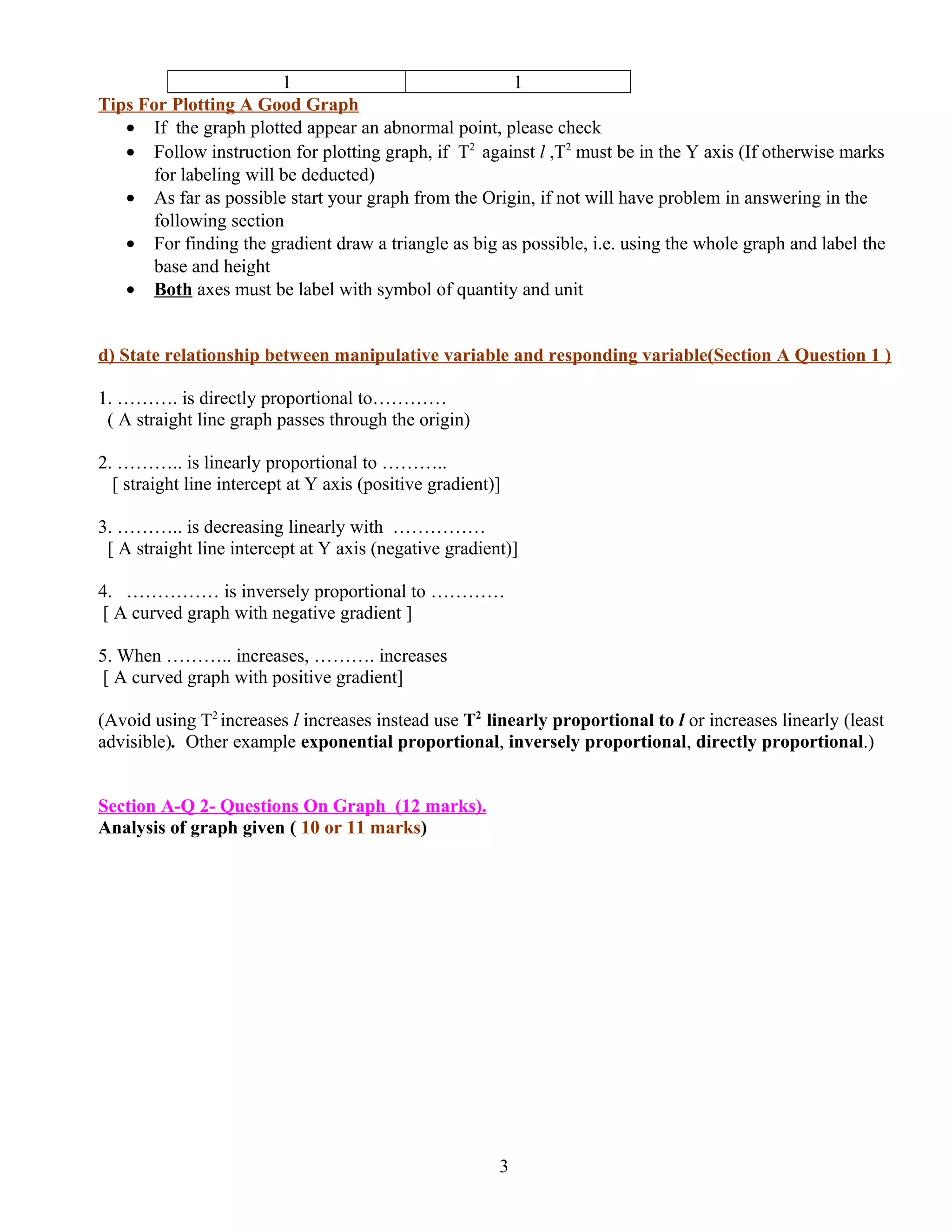 1 1
Tips For Plotting A Good Graph
• If the graph plotted appear an abnormal point, please check
• Follow instruction for plotting graph, if T2
against l ,T2
must be in the Y axis (If otherwise marks
for labeling will be deducted)
• As far as possible start your graph from the Origin, if not will have problem in answering in the
following section
• For finding the gradient draw a triangle as big as possible, i.e. using the whole graph and label the
base and height
• Both axes must be label with symbol of quantity and unit
d) State relationship between manipulative variable and responding variable(Section A Question 1 )
1. ………. is directly proportional to…………
( A straight line graph passes through the origin)
2. ……….. is linearly proportional to ………..
[ straight line intercept at Y axis (positive gradient)]
3. ……….. is decreasing linearly with ……………
[ A straight line intercept at Y axis (negative gradient)]
4. …………… is inversely proportional to …………
[ A curved graph with negative gradient ]
5. When ……….. increases, ………. increases
[ A curved graph with positive gradient]
(Avoid using T2
increases l increases instead use T2
linearly proportional to l or increases linearly (least
advisible). Other example exponential proportional, inversely proportional, directly proportional.)
Section A-Q 2- Questions On Graph (12 marks).
Analysis of graph given ( 10 or 11 marks)
3
 