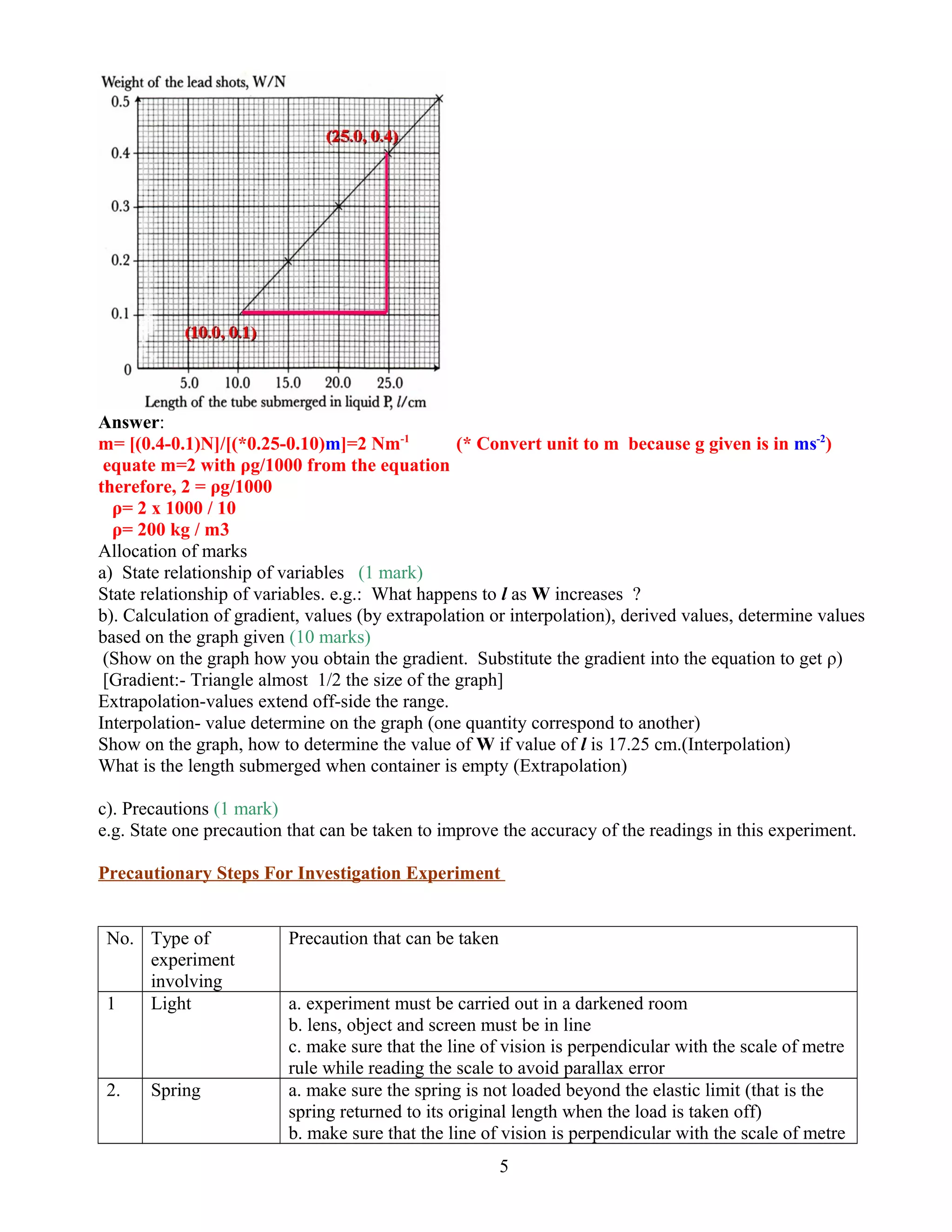 Answer:
m= [(0.4-0.1)N]/[(*0.25-0.10)m]=2 Nm-1
(* Convert unit to m because g given is in ms-2
)
equate m=2 with ρg/1000 from the equation
therefore, 2 = ρg/1000
ρ= 2 x 1000 / 10
ρ= 200 kg / m3
Allocation of marks
a) State relationship of variables (1 mark)
State relationship of variables. e.g.: What happens to l as W increases ?
b). Calculation of gradient, values (by extrapolation or interpolation), derived values, determine values
based on the graph given (10 marks)
(Show on the graph how you obtain the gradient. Substitute the gradient into the equation to get ρ)
[Gradient:- Triangle almost 1/2 the size of the graph]
Extrapolation-values extend off-side the range.
Interpolation- value determine on the graph (one quantity correspond to another)
Show on the graph, how to determine the value of W if value of l is 17.25 cm.(Interpolation)
What is the length submerged when container is empty (Extrapolation)
c). Precautions (1 mark)
e.g. State one precaution that can be taken to improve the accuracy of the readings in this experiment.
Precautionary Steps For Investigation Experiment
No. Type of
experiment
involving
Precaution that can be taken
1 Light a. experiment must be carried out in a darkened room
b. lens, object and screen must be in line
c. make sure that the line of vision is perpendicular with the scale of metre
rule while reading the scale to avoid parallax error
2. Spring a. make sure the spring is not loaded beyond the elastic limit (that is the
spring returned to its original length when the load is taken off)
b. make sure that the line of vision is perpendicular with the scale of metre
5
 