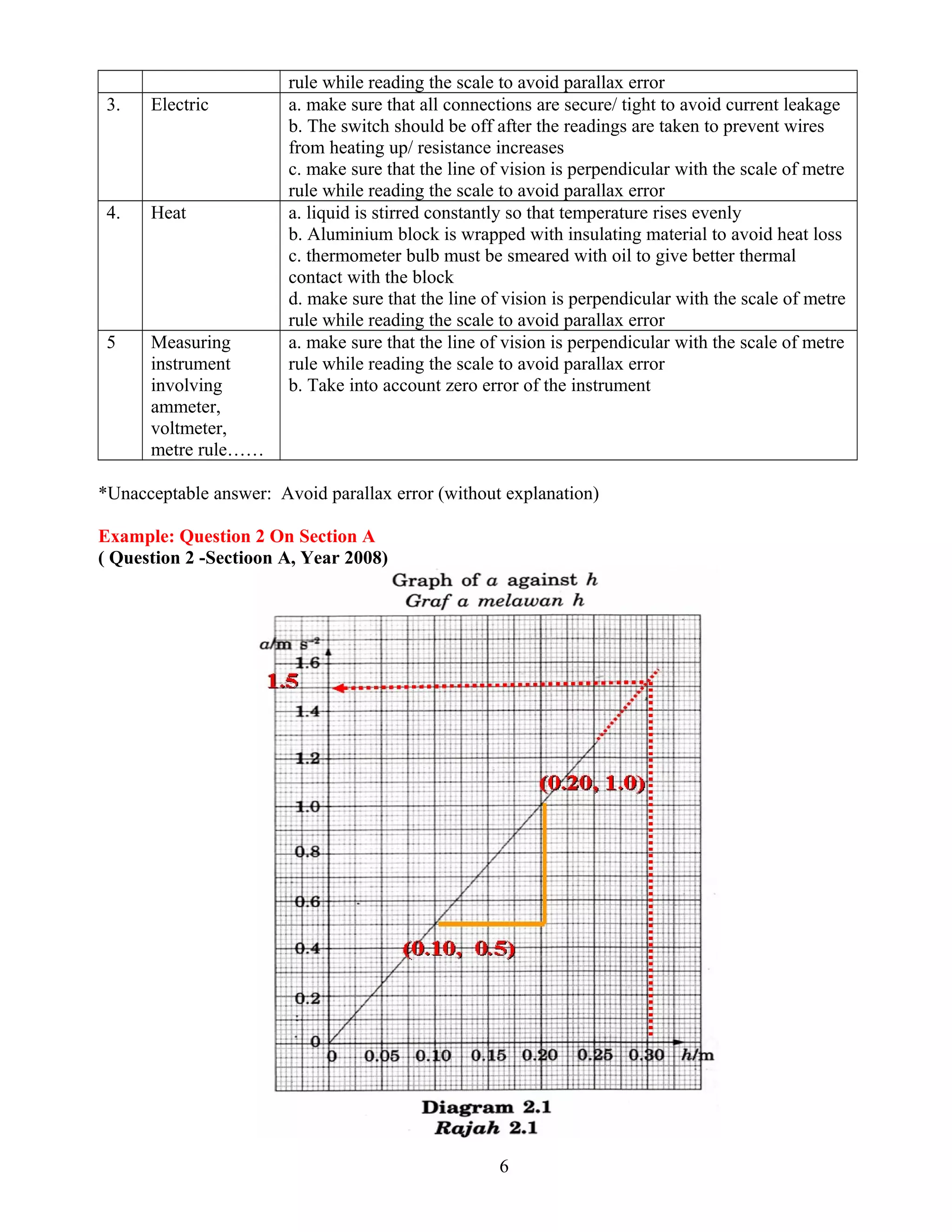 rule while reading the scale to avoid parallax error
3. Electric a. make sure that all connections are secure/ tight to avoid current leakage
b. The switch should be off after the readings are taken to prevent wires
from heating up/ resistance increases
c. make sure that the line of vision is perpendicular with the scale of metre
rule while reading the scale to avoid parallax error
4. Heat a. liquid is stirred constantly so that temperature rises evenly
b. Aluminium block is wrapped with insulating material to avoid heat loss
c. thermometer bulb must be smeared with oil to give better thermal
contact with the block
d. make sure that the line of vision is perpendicular with the scale of metre
rule while reading the scale to avoid parallax error
5 Measuring
instrument
involving
ammeter,
voltmeter,
metre rule……
a. make sure that the line of vision is perpendicular with the scale of metre
rule while reading the scale to avoid parallax error
b. Take into account zero error of the instrument
*Unacceptable answer: Avoid parallax error (without explanation)
Example: Question 2 On Section A
( Question 2 -Sectioon A, Year 2008)
6
 