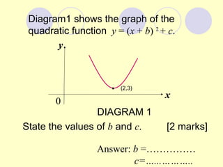 Diagram1 shows the graph of the quadratic function   y  = ( x  +  b )  2  +  c . State the values of  b  and  c .   [2 marks] Answer:  b  =…………… c=…...……….. y    (2,3) x 0 DIAGRAM 1 