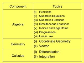 Component Topics Algebra Functions Quadratic Equations Quadratic Functions Simultaneous Equations Indices and Logarithms Progressions Linear Law Geometry Coordinate Geometry Vector Calculus Differentiation Integration 