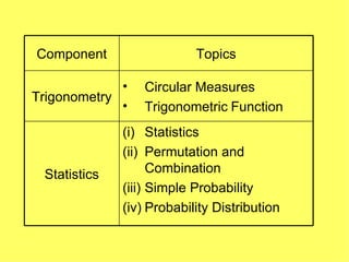 Component Topics Trigonometry Circular Measures Trigonometric   Function Statistics Statistics Permutation and Combination Simple Probability Probability Distribution 