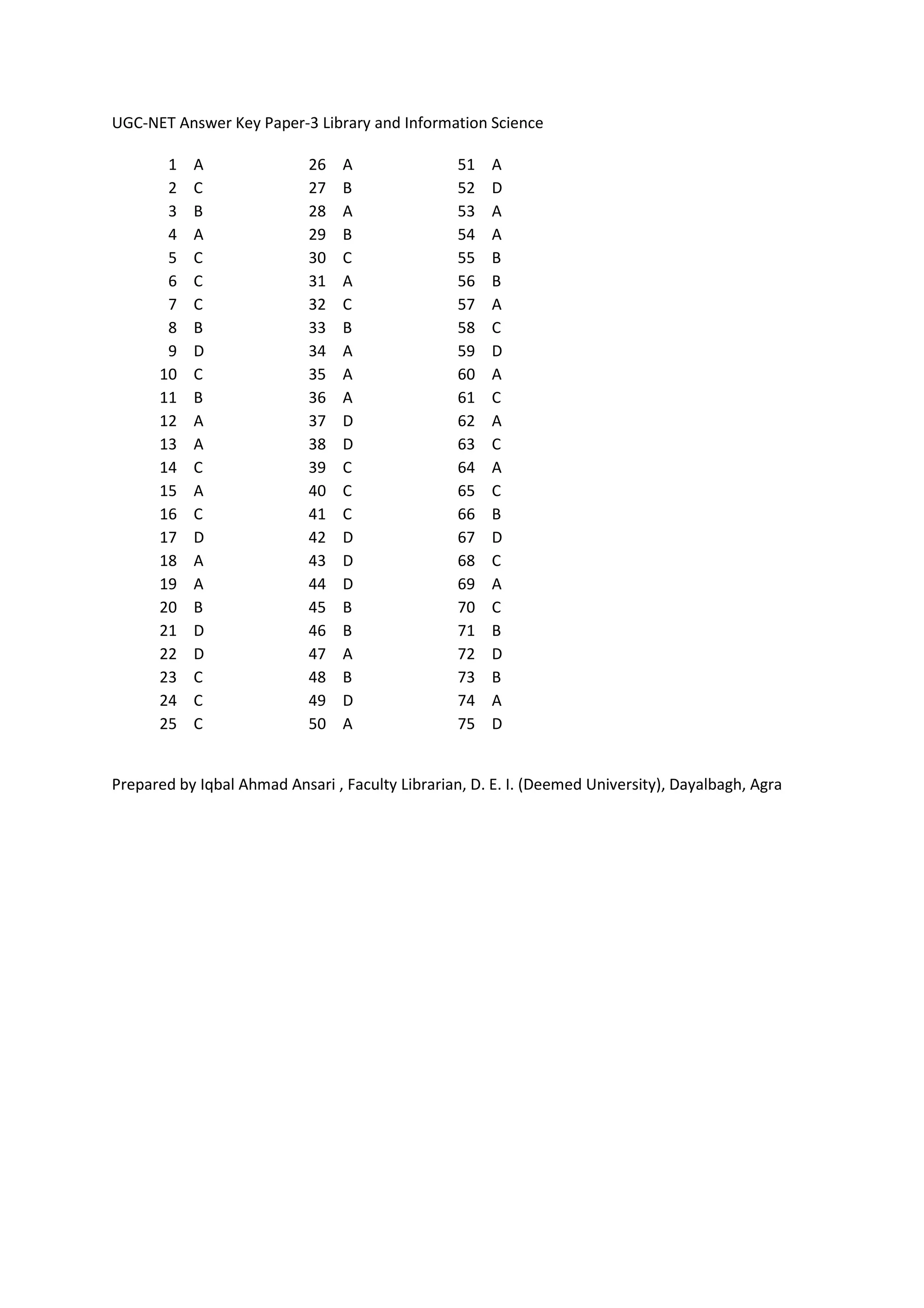 UGC-NET Answer Key Paper-3 Library and Information Science
1 A 26 A 51 A
2 C 27 B 52 D
3 B 28 A 53 A
4 A 29 B 54 A
5 C 30 C 55 B
6 C 31 A 56 B
7 C 32 C 57 A
8 B 33 B 58 C
9 D 34 A 59 D
10 C 35 A 60 A
11 B 36 A 61 C
12 A 37 D 62 A
13 A 38 D 63 C
14 C 39 C 64 A
15 A 40 C 65 C
16 C 41 C 66 B
17 D 42 D 67 D
18 A 43 D 68 C
19 A 44 D 69 A
20 B 45 B 70 C
21 D 46 B 71 B
22 D 47 A 72 D
23 C 48 B 73 B
24 C 49 D 74 A
25 C 50 A 75 D
Prepared by Iqbal Ahmad Ansari , Faculty Librarian, D. E. I. (Deemed University), Dayalbagh, Agra