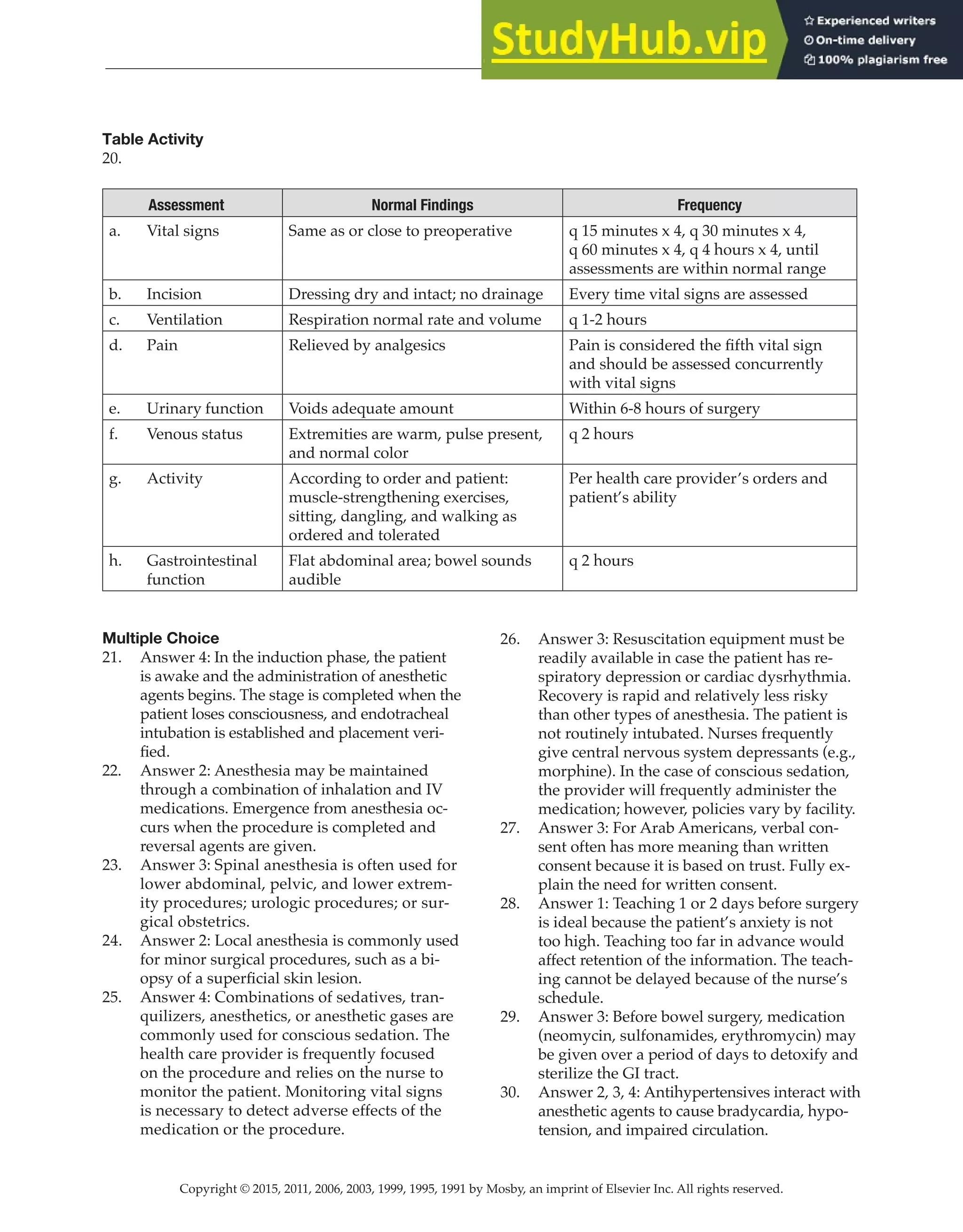 Copyright © 2015, 2011, 2006, 2003, 1999, 1995, 1991 by Mosby, an imprint of Elsevier Inc. All rights reserved.
Answer Key
  
117
  
Table Activity
20.
Assessment Normal Findings Frequency
a. Vital signs Same as or close to preoperative q 15 minutes x 4, q 30 minutes x 4,
q 60 minutes x 4, q 4 hours x 4, until
assessments are within normal range
b. Incision Dressing dry and intact; no drainage Every time vital signs are assessed
c. Ventilation Respiration normal rate and volume q 1-2 hours
d. Pain Relieved by analgesics Pain is considered the fifth vital sign
and should be assessed concurrently
with vital signs
e. Urinary function Voids adequate amount Within 6-8 hours of surgery
f. Venous status Extremities are warm, pulse present,
and normal color
q 2 hours
g. Activity According to order and patient:
muscle-strengthening exercises,
sitting, dangling, and walking as
ordered and tolerated
Per health care provider’s orders and
patient’s ability
h. Gastrointestinal
function
Flat abdominal area; bowel sounds
audible
q 2 hours
Multiple Choice
21. Answer 4: In the induction phase, the patient
is awake and the administration of anesthetic
agents begins. The stage is completed when the
patient loses consciousness, and endotracheal
intubation is established and placement veri-
fied.
22. Answer 2: Anesthesia may be maintained
through a combination of inhalation and IV
medications. Emergence from anesthesia oc-
curs when the procedure is completed and
reversal agents are given.
23. Answer 3: Spinal anesthesia is often used for
lower abdominal, pelvic, and lower extrem-
ity procedures; urologic procedures; or sur-
gical obstetrics.
24. Answer 2: Local anesthesia is commonly used
for minor surgical procedures, such as a bi-
opsy of a superficial skin lesion.
25. Answer 4: Combinations of sedatives, tran-
quilizers, anesthetics, or anesthetic gases are
commonly used for conscious sedation. The
health care provider is frequently focused
on the procedure and relies on the nurse to
monitor the patient. Monitoring vital signs
is necessary to detect adverse effects of the
medication or the procedure.
26. Answer 3: Resuscitation equipment must be
readily available in case the patient has re-
spiratory depression or cardiac dysrhythmia.
Recovery is rapid and relatively less risky
than other types of anesthesia. The patient is
not routinely intubated. Nurses frequently
give central nervous system depressants (e.g.,
morphine). In the case of conscious sedation,
the provider will frequently administer the
medication; however, policies vary by facility.
27. Answer 3: For Arab Americans, verbal con-
sent often has more meaning than written
consent because it is based on trust. Fully ex-
plain the need for written consent.
28. Answer 1: Teaching 1 or 2 days before surgery
is ideal because the patient’s anxiety is not
too high. Teaching too far in advance would
affect retention of the information. The teach-
ing cannot be delayed because of the nurse’s
schedule.
29. Answer 3: Before bowel surgery, medication
(neomycin, sulfonamides, erythromycin) may
be given over a period of days to detoxify and
sterilize the GI tract.
30. Answer 2, 3, 4: Antihypertensives interact with
anesthetic agents to cause bradycardia, hypo-
tension, and impaired circulation.
 