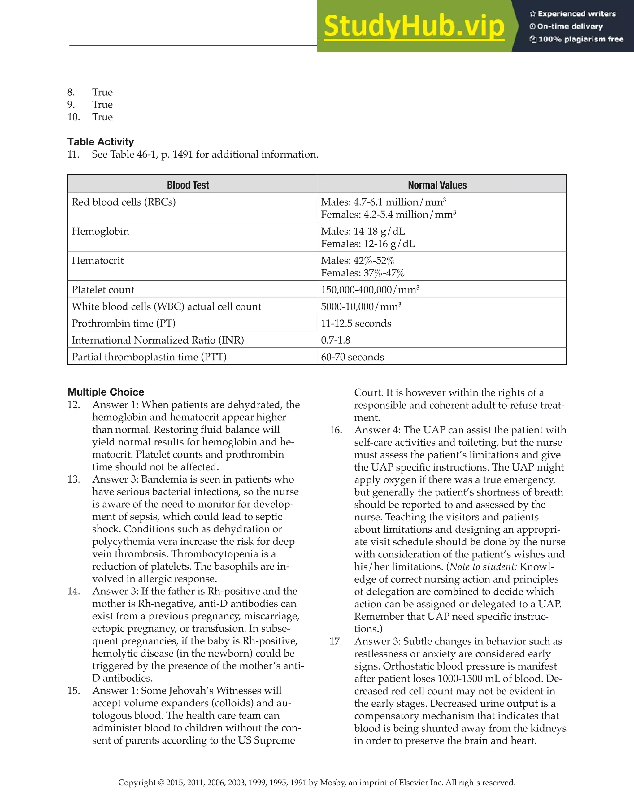 Copyright © 2015, 2011, 2006, 2003, 1999, 1995, 1991 by Mosby, an imprint of Elsevier Inc. All rights reserved.
Answer Key
  
130
  
8. True
9. True
10. True
Table Activity
11. See Table 46-1, p. 1491 for additional information.
Blood Test Normal Values
Red blood cells (RBCs) Males: 4.7-6.1 million/mm3
Females: 4.2-5.4 million/mm3
Hemoglobin Males: 14-18 g/dL
Females: 12-16 g/dL
Hematocrit Males: 42%-52%
Females: 37%-47%
Platelet count 150,000-400,000/mm3
White blood cells (WBC) actual cell count 5000-10,000/mm3
Prothrombin time (PT) 11-12.5 seconds
International Normalized Ratio (INR) 0.7-1.8
Partial thromboplastin time (PTT) 60-70 seconds
Multiple Choice
12. Answer 1: When patients are dehydrated, the
hemoglobin and hematocrit appear higher
than normal. Restoring fluid balance will
yield normal results for hemoglobin and he-
matocrit. Platelet counts and prothrombin
time should not be affected.
13. Answer 3: Bandemia is seen in patients who
have serious bacterial infections, so the nurse
is aware of the need to monitor for develop-
ment of sepsis, which could lead to septic
shock. Conditions such as dehydration or
polycythemia vera increase the risk for deep
vein thrombosis. Thrombocytopenia is a
reduction of platelets. The basophils are in-
volved in allergic response.
14. Answer 3: If the father is Rh-positive and the
mother is Rh-negative, anti-D antibodies can
exist from a previous pregnancy, miscarriage,
ectopic pregnancy, or transfusion. In subse-
quent pregnancies, if the baby is Rh-positive,
hemolytic disease (in the newborn) could be
triggered by the presence of the mother’s anti-
D antibodies.
15. Answer 1: Some Jehovah’s Witnesses will
accept volume expanders (colloids) and au-
tologous blood. The health care team can
administer blood to children without the con-
sent of parents according to the US Supreme
Court. It is however within the rights of a
responsible and coherent adult to refuse treat-
ment.
16. Answer 4: The UAP can assist the patient with
self-care activities and toileting, but the nurse
must assess the patient’s limitations and give
the UAP specific instructions. The UAP might
apply oxygen if there was a true emergency,
but generally the patient’s shortness of breath
should be reported to and assessed by the
nurse. Teaching the visitors and patients
about limitations and designing an appropri-
ate visit schedule should be done by the nurse
with consideration of the patient’s wishes and
his/her limitations. (Note to student: Knowl-
edge of correct nursing action and principles
of delegation are combined to decide which
action can be assigned or delegated to a UAP.
Remember that UAP need specific instruc-
tions.)
17. Answer 3: Subtle changes in behavior such as
restlessness or anxiety are considered early
signs. Orthostatic blood pressure is manifest
after patient loses 1000-1500 mL of blood. De-
creased red cell count may not be evident in
the early stages. Decreased urine output is a
compensatory mechanism that indicates that
blood is being shunted away from the kidneys
in order to preserve the brain and heart.
 