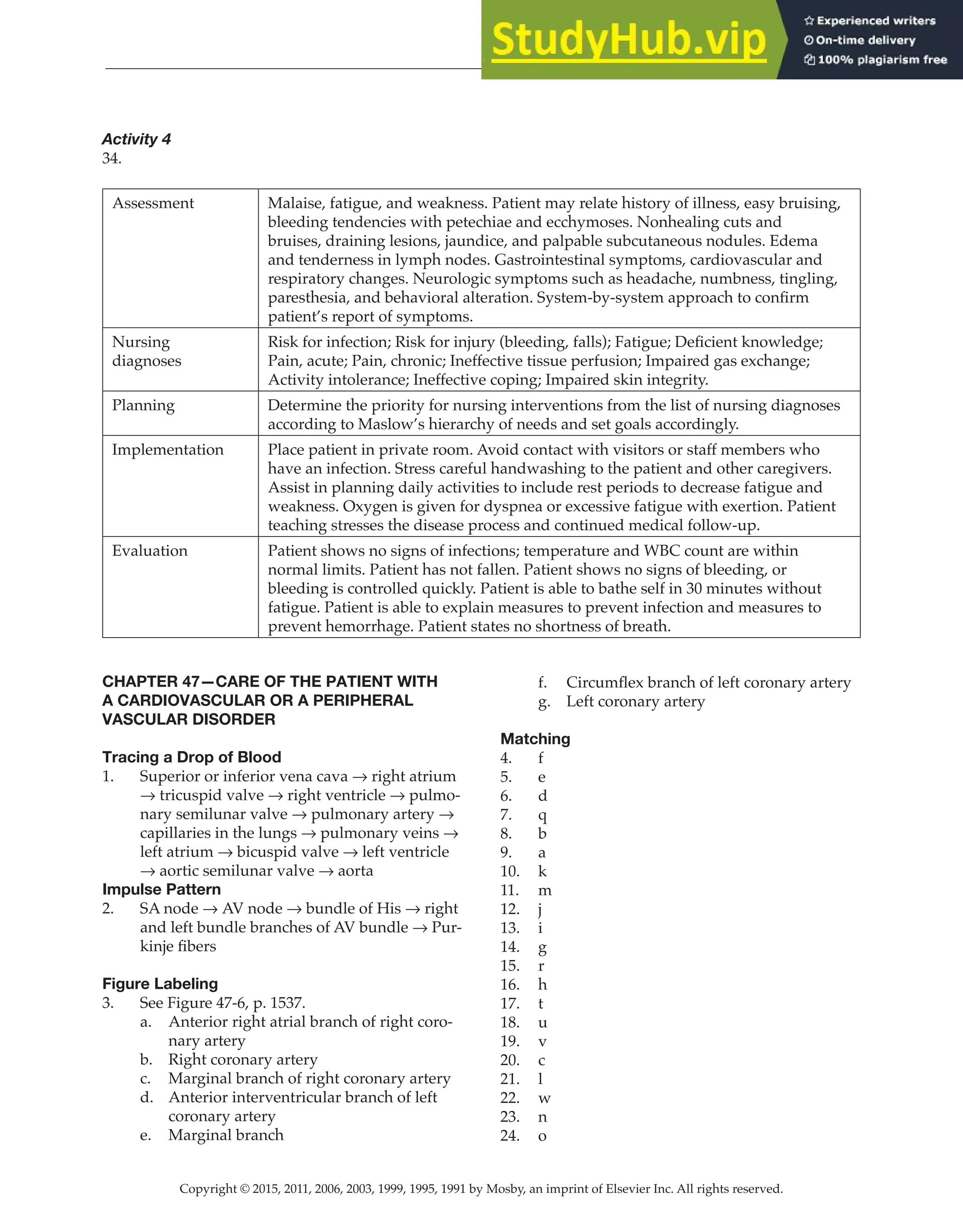 Copyright © 2015, 2011, 2006, 2003, 1999, 1995, 1991 by Mosby, an imprint of Elsevier Inc. All rights reserved.
Answer Key
  
133
  
Activity 4
34.
Assessment Malaise, fatigue, and weakness. Patient may relate history of illness, easy bruising,
bleeding tendencies with petechiae and ecchymoses. Nonhealing cuts and
bruises, draining lesions, jaundice, and palpable subcutaneous nodules. Edema
and tenderness in lymph nodes. Gastrointestinal symptoms, cardiovascular and
respiratory changes. Neurologic symptoms such as headache, numbness, tingling,
paresthesia, and behavioral alteration. System-by-system approach to confirm
patient’s report of symptoms.
Nursing
diagnoses
Risk for infection; Risk for injury (bleeding, falls); Fatigue; Deficient knowledge;
Pain, acute; Pain, chronic; Ineffective tissue perfusion; Impaired gas exchange;
Activity intolerance; Ineffective coping; Impaired skin integrity.
Planning Determine the priority for nursing interventions from the list of nursing diagnoses
according to Maslow’s hierarchy of needs and set goals accordingly.
Implementation Place patient in private room. Avoid contact with visitors or staff members who
have an infection. Stress careful handwashing to the patient and other caregivers.
Assist in planning daily activities to include rest periods to decrease fatigue and
weakness. Oxygen is given for dyspnea or excessive fatigue with exertion. Patient
teaching stresses the disease process and continued medical follow-up.
Evaluation Patient shows no signs of infections; temperature and WBC count are within
normal limits. Patient has not fallen. Patient shows no signs of bleeding, or
bleeding is controlled quickly. Patient is able to bathe self in 30 minutes without
fatigue. Patient is able to explain measures to prevent infection and measures to
prevent hemorrhage. Patient states no shortness of breath.
CHAPTER 47—CARE OF THE PATIENT WITH
A CARDIOVASCULAR OR A PERIPHERAL
VASCULAR DISORDER
Tracing a Drop of Blood
1. Superior or inferior vena cava → right atrium
→ tricuspid valve → right ventricle → pulmo-
nary semilunar valve → pulmonary artery →
capillaries in the lungs → pulmonary veins →
left atrium → bicuspid valve → left ventricle
→ aortic semilunar valve → aorta
Impulse Pattern
2. SA node → AV node → bundle of His → right
and left bundle branches of AV bundle → Pur-
kinje fibers
Figure Labeling
3. See Figure 47-6, p. 1537.
a. Anterior right atrial branch of right coro-
nary artery
b. Right coronary artery
c. Marginal branch of right coronary artery
d. Anterior interventricular branch of left
coronary artery
e. Marginal branch
f. Circumflex branch of left coronary artery
g. Left coronary artery
Matching
4. f
5. e
6. d
7. q
8. b
9. a
10. k
11. m
12. j
13. i
14. g
15. r
16. h
17. t
18. u
19. v
20. c
21. l
22. w
23. n
24. o
 