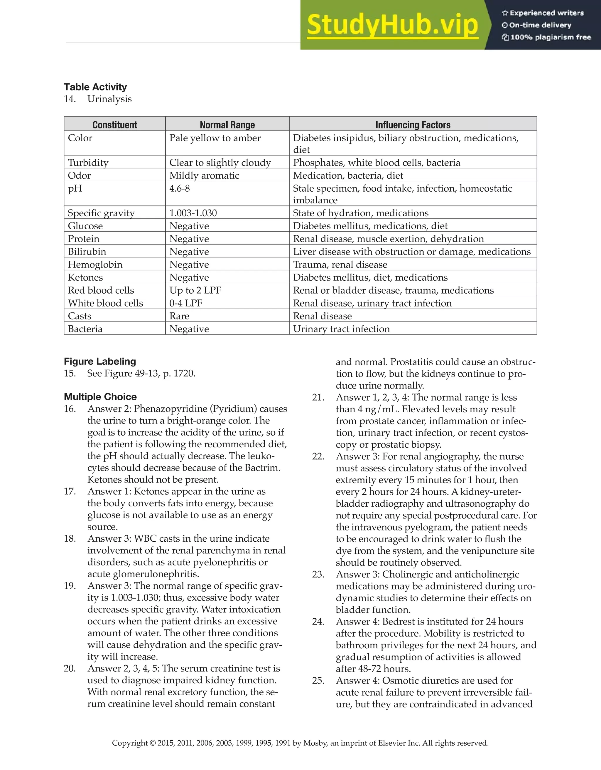 Copyright © 2015, 2011, 2006, 2003, 1999, 1995, 1991 by Mosby, an imprint of Elsevier Inc. All rights reserved.
Answer Key
  
143
  
Table Activity
14. Urinalysis
Constituent Normal Range Influencing Factors
Color Pale yellow to amber Diabetes insipidus, biliary obstruction, medications,
diet
Turbidity Clear to slightly cloudy Phosphates, white blood cells, bacteria
Odor Mildly aromatic Medication, bacteria, diet
pH 4.6-8 Stale specimen, food intake, infection, homeostatic
imbalance
Specific gravity 1.003-1.030 State of hydration, medications
Glucose Negative Diabetes mellitus, medications, diet
Protein Negative Renal disease, muscle exertion, dehydration
Bilirubin Negative Liver disease with obstruction or damage, medications
Hemoglobin Negative Trauma, renal disease
Ketones Negative Diabetes mellitus, diet, medications
Red blood cells Up to 2 LPF Renal or bladder disease, trauma, medications
White blood cells 0-4 LPF Renal disease, urinary tract infection
Casts Rare Renal disease
Bacteria Negative Urinary tract infection
Figure Labeling
15. See Figure 49-13, p. 1720.
Multiple Choice
16. Answer 2: Phenazopyridine (Pyridium) causes
the urine to turn a bright-orange color. The
goal is to increase the acidity of the urine, so if
the patient is following the recommended diet,
the pH should actually decrease. The leuko-
cytes should decrease because of the Bactrim.
Ketones should not be present.
17. Answer 1: Ketones appear in the urine as
the body converts fats into energy, because
glucose is not available to use as an energy
source.
18. Answer 3: WBC casts in the urine indicate
involvement of the renal parenchyma in renal
disorders, such as acute pyelonephritis or
acute glomerulonephritis.
19. Answer 3: The normal range of specific grav-
ity is 1.003-1.030; thus, excessive body water
decreases specific gravity. Water intoxication
occurs when the patient drinks an excessive
amount of water. The other three conditions
will cause dehydration and the specific grav-
ity will increase.
20. Answer 2, 3, 4, 5: The serum creatinine test is
used to diagnose impaired kidney function.
With normal renal excretory function, the se-
rum creatinine level should remain constant
and normal. Prostatitis could cause an obstruc-
tion to flow, but the kidneys continue to pro-
duce urine normally.
21. Answer 1, 2, 3, 4: The normal range is less
than 4 ng/mL. Elevated levels may result
from prostate cancer, inflammation or infec-
tion, urinary tract infection, or recent cystos-
copy or prostatic biopsy.
22. Answer 3: For renal angiography, the nurse
must assess circulatory status of the involved
extremity every 15 minutes for 1 hour, then
every 2 hours for 24 hours. A kidney-ureter-
bladder radiography and ultrasonography do
not require any special postprocedural care. For
the intravenous pyelogram, the patient needs
to be encouraged to drink water to flush the
dye from the system, and the venipuncture site
should be routinely observed.
23. Answer 3: Cholinergic and anticholinergic
medications may be administered during uro-
dynamic studies to determine their effects on
bladder function.
24. Answer 4: Bedrest is instituted for 24 hours
after the procedure. Mobility is restricted to
bathroom privileges for the next 24 hours, and
gradual resumption of activities is allowed
after 48-72 hours.
25. Answer 4: Osmotic diuretics are used for
acute renal failure to prevent irreversible fail-
ure, but they are contraindicated in advanced
 