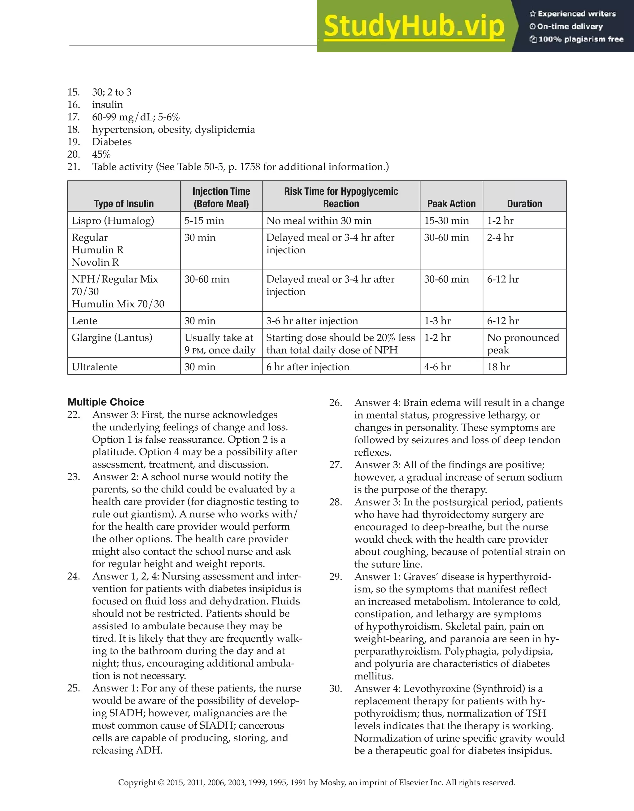 Copyright © 2015, 2011, 2006, 2003, 1999, 1995, 1991 by Mosby, an imprint of Elsevier Inc. All rights reserved.
Answer Key
  
146
  
15. 30; 2 to 3
16. insulin
17. 60-99 mg/dL; 5-6%
18. hypertension, obesity, dyslipidemia
19. Diabetes
20. 45%
21. Table activity (See Table 50-5, p. 1758 for additional information.)
Type of Insulin
Injection Time
(Before Meal)
Risk Time for Hypoglycemic
Reaction Peak Action Duration
Lispro (Humalog) 5-15 min No meal within 30 min 15-30 min 1-2 hr
Regular
Humulin R
Novolin R
30 min Delayed meal or 3-4 hr after
injection
30-60 min 2-4 hr
NPH/Regular Mix
70/30
Humulin Mix 70/30
30-60 min Delayed meal or 3-4 hr after
injection
30-60 min 6-12 hr
Lente 30 min 3-6 hr after injection 1-3 hr 6-12 hr
Glargine (Lantus) Usually take at
9 pm, once daily
Starting dose should be 20% less
than total daily dose of NPH
1-2 hr No pronounced
peak
Ultralente 30 min 6 hr after injection 4-6 hr 18 hr
Multiple Choice
22. Answer 3: First, the nurse acknowledges
the underlying feelings of change and loss.
Option 1 is false reassurance. Option 2 is a
platitude. Option 4 may be a possibility after
assessment, treatment, and discussion.
23. Answer 2: A school nurse would notify the
parents, so the child could be evaluated by a
health care provider (for diagnostic testing to
rule out giantism). A nurse who works with/
for the health care provider would perform
the other options. The health care provider
might also contact the school nurse and ask
for regular height and weight reports.
24. Answer 1, 2, 4: Nursing assessment and inter-
vention for patients with diabetes insipidus is
focused on fluid loss and dehydration. Fluids
should not be restricted. Patients should be
assisted to ambulate because they may be
tired. It is likely that they are frequently walk-
ing to the bathroom during the day and at
night; thus, encouraging additional ambula-
tion is not necessary.
25. Answer 1: For any of these patients, the nurse
would be aware of the possibility of develop-
ing SIADH; however, malignancies are the
most common cause of SIADH; cancerous
cells are capable of producing, storing, and
releasing ADH.
26. Answer 4: Brain edema will result in a change
in mental status, progressive lethargy, or
changes in personality. These symptoms are
followed by seizures and loss of deep tendon
reflexes.
27. Answer 3: All of the findings are positive;
however, a gradual increase of serum sodium
is the purpose of the therapy.
28. Answer 3: In the postsurgical period, patients
who have had thyroidectomy surgery are
encouraged to deep-breathe, but the nurse
would check with the health care provider
about coughing, because of potential strain on
the suture line.
29. Answer 1: Graves’ disease is hyperthyroid-
ism, so the symptoms that manifest reflect
an increased metabolism. Intolerance to cold,
constipation, and lethargy are symptoms
of hypothyroidism. Skeletal pain, pain on
weight-bearing, and paranoia are seen in hy-
perparathyroidism. Polyphagia, polydipsia,
and polyuria are characteristics of diabetes
mellitus.
30. Answer 4: Levothyroxine (Synthroid) is a
replacement therapy for patients with hy-
pothyroidism; thus, normalization of TSH
levels indicates that the therapy is working.
Normalization of urine specific gravity would
be a therapeutic goal for diabetes insipidus.
 