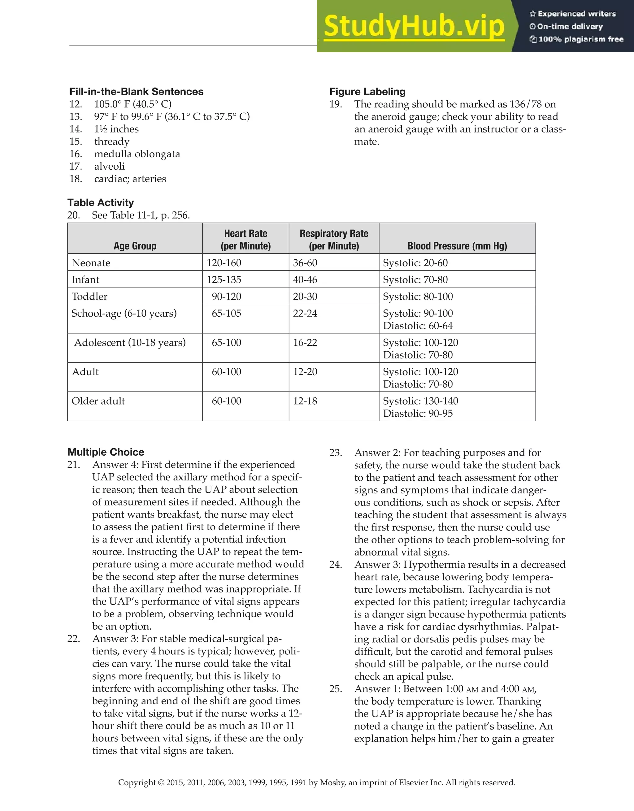 Copyright © 2015, 2011, 2006, 2003, 1999, 1995, 1991 by Mosby, an imprint of Elsevier Inc. All rights reserved.
Answer Key
  
29
  
Fill-in-the-Blank Sentences
12. 105.0° F (40.5° C)
13. 97° F to 99.6° F (36.1° C to 37.5° C)
14. 1½ inches
15. thready
16. medulla oblongata
17. alveoli
18. cardiac; arteries
Figure Labeling
19. The reading should be marked as 136/78 on
the aneroid gauge; check your ability to read
an aneroid gauge with an instructor or a class-
mate.
Table Activity
20. See Table 11-1, p. 256.
Age Group
Heart Rate
(per Minute)
Respiratory Rate
(per Minute) Blood Pressure (mm Hg)
Neonate 120-160 36-60 Systolic: 20-60
Infant 125-135 40-46 Systolic: 70-80
Toddler 90-120 20-30 Systolic: 80-100
School-age (6-10 years) 65-105 22-24 Systolic: 90-100
Diastolic: 60-64
Adolescent (10-18 years) 65-100 16-22 Systolic: 100-120
Diastolic: 70-80
Adult 60-100 12-20 Systolic: 100-120
Diastolic: 70-80
Older adult 60-100 12-18 Systolic: 130-140
Diastolic: 90-95
Multiple Choice
21. Answer 4: First determine if the experienced
UAP selected the axillary method for a specif-
ic reason; then teach the UAP about selection
of measurement sites if needed. Although the
patient wants breakfast, the nurse may elect
to assess the patient first to determine if there
is a fever and identify a potential infection
source. Instructing the UAP to repeat the tem-
perature using a more accurate method would
be the second step after the nurse determines
that the axillary method was inappropriate. If
the UAP’s performance of vital signs appears
to be a problem, observing technique would
be an option.
22. Answer 3: For stable medical-surgical pa-
tients, every 4 hours is typical; however, poli-
cies can vary. The nurse could take the vital
signs more frequently, but this is likely to
interfere with accomplishing other tasks. The
beginning and end of the shift are good times
to take vital signs, but if the nurse works a 12-
hour shift there could be as much as 10 or 11
hours between vital signs, if these are the only
times that vital signs are taken.
23. Answer 2: For teaching purposes and for
safety, the nurse would take the student back
to the patient and teach assessment for other
signs and symptoms that indicate danger-
ous conditions, such as shock or sepsis. After
teaching the student that assessment is always
the first response, then the nurse could use
the other options to teach problem-solving for
abnormal vital signs.
24. Answer 3: Hypothermia results in a decreased
heart rate, because lowering body tempera-
ture lowers metabolism. Tachycardia is not
expected for this patient; irregular tachycardia
is a danger sign because hypothermia patients
have a risk for cardiac dysrhythmias. Palpat-
ing radial or dorsalis pedis pulses may be
difficult, but the carotid and femoral pulses
should still be palpable, or the nurse could
check an apical pulse.
25. Answer 1: Between 1:00 am and 4:00 am,
the body temperature is lower. Thanking
the UAP is appropriate because he/she has
noted a change in the patient’s baseline. An
explanation helps him/her to gain a greater
 