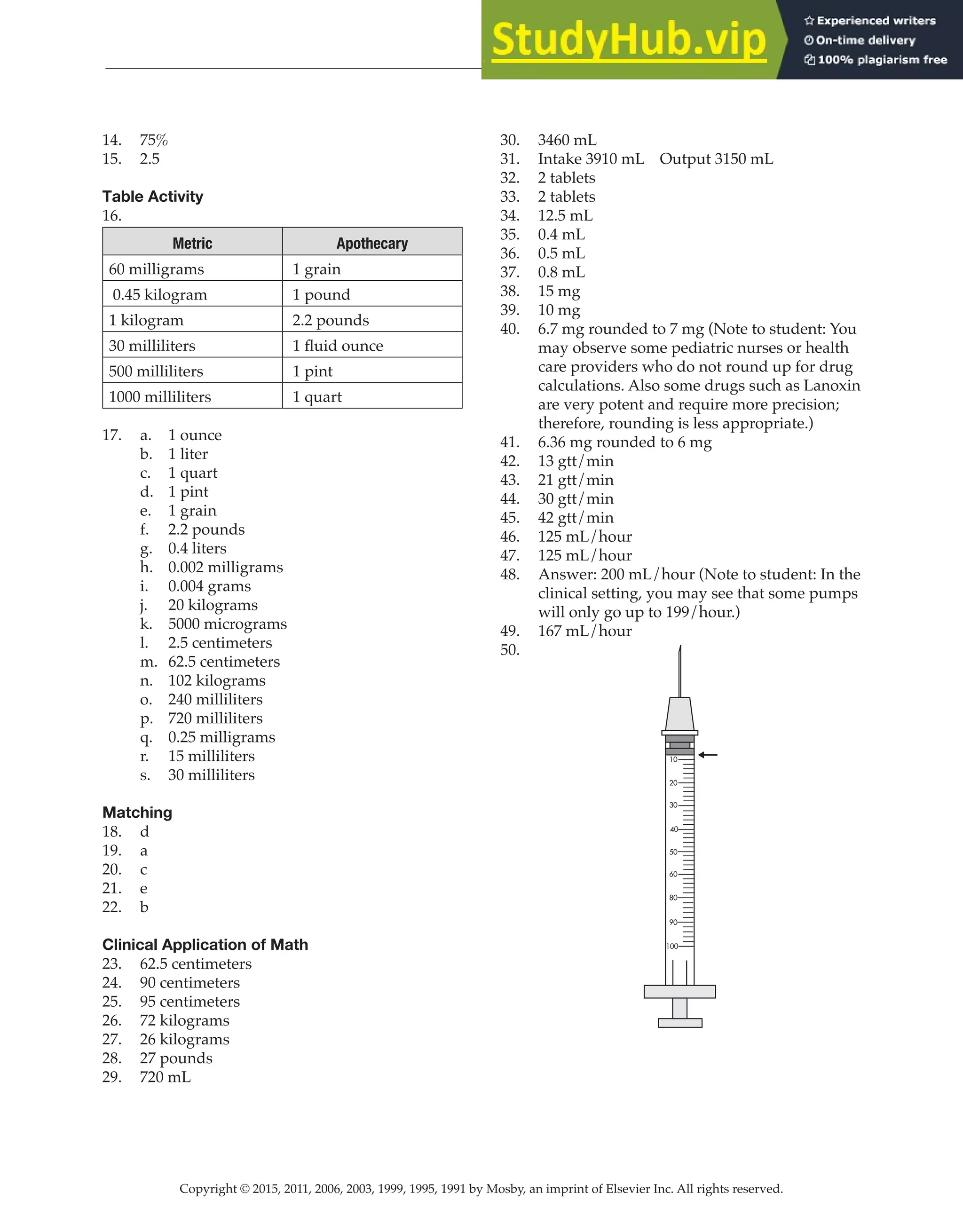 Copyright © 2015, 2011, 2006, 2003, 1999, 1995, 1991 by Mosby, an imprint of Elsevier Inc. All rights reserved.
Answer Key
  
59
  
14. 75%
15. 2.5
Table Activity
16.
Metric Apothecary
60 milligrams 1 grain
0.45 kilogram 1 pound
1 kilogram 2.2 pounds
30 milliliters 1 fluid ounce
500 milliliters 1 pint
1000 milliliters 1 quart
17. a. 1 ounce
b. 1 liter
c. 1 quart
d. 1 pint
e. 1 grain
f. 2.2 pounds
g. 0.4 liters
h. 0.002 milligrams
i. 0.004 grams
j. 20 kilograms
k. 5000 micrograms
l. 2.5 centimeters
m. 62.5 centimeters
n. 102 kilograms
o. 240 milliliters
p. 720 milliliters
q. 0.25 milligrams
r. 15 milliliters
s. 30 milliliters
Matching
18. d
19. a
20. c
21. e
22. b
Clinical Application of Math
23. 62.5 centimeters
24. 90 centimeters
25. 95 centimeters
26. 72 kilograms
27. 26 kilograms
28. 27 pounds
29. 720 mL
30. 3460 mL
31. Intake 3910 mL Output 3150 mL
32. 2 tablets
33. 2 tablets
34. 12.5 mL
35. 0.4 mL
36. 0.5 mL
37. 0.8 mL
38. 15 mg
39. 10 mg
40. 6.7 mg rounded to 7 mg (Note to student: You
may observe some pediatric nurses or health
care providers who do not round up for drug
calculations. Also some drugs such as Lanoxin
are very potent and require more precision;
therefore, rounding is less appropriate.)
41. 6.36 mg rounded to 6 mg
42. 13 gtt/min
43. 21 gtt/min
44. 30 gtt/min
45. 42 gtt/min
46. 125 mL/hour
47. 125 mL/hour
48. Answer: 200 mL/hour (Note to student: In the
clinical setting, you may see that some pumps
will only go up to 199/hour.)
49. 167 mL/hour
50.
10
20
30
40
50
60
80
90
100
 