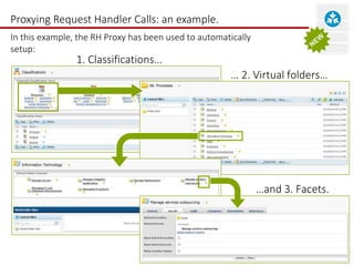 Proxying Request Handler Calls: an example. 
In this example, the RH Proxy has been used to automatically 
setup: 
… 2. Virtual folders… 
…and 3. Facets. 
1. Classifications… 
 
