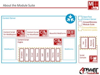 About the Module Suite 
Beautiful WebForms 
WebForms 
Script 
Console 
Content Server 
Content Script 
for WebReports 
WebReports 
Content Script 
Engine 
Forms 
AdLib 
SAP 
Cache 
Email 
Docx 
Dropbox 
FTP 
OpenText 
Content Server 
AnswerModules 
Module Suite 
AnswerModules 
Extension packs 
Content Script 
for Workflows 
Jive 
Connector 
Remote 
webforms 
 