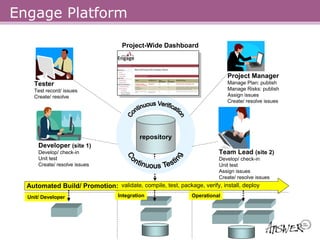 Engage Platform

                                    Project-Wide Dashboard



                                                                            Project Manager
    Tester                                                                  Manage Plan: publish
    Test record/ issues                                                     Manage Risks: publish
    Create/ resolve                                                         Assign issues
                                                                            Create/ resolve issues




                                            repository
      Developer (site 1)
      Develop/ check-in                                                 Team Lead (site 2)
      Unit test                                                         Develop/ check-in
      Create/ resolve issues                                            Unit test
                                                                        Assign issues
                                                                        Create/ resolve issues
  Automated Build/ Promotion: validate, compile, test, package, verify, install, deploy
  Unit/ Developer                  Integration                Operational
 