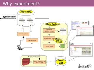 Why experiment?
               Repository

synchronised


                            Build System




                                   TEST
                                    TEST
                                     TEST




                                       Issue
                                        MGT
 
