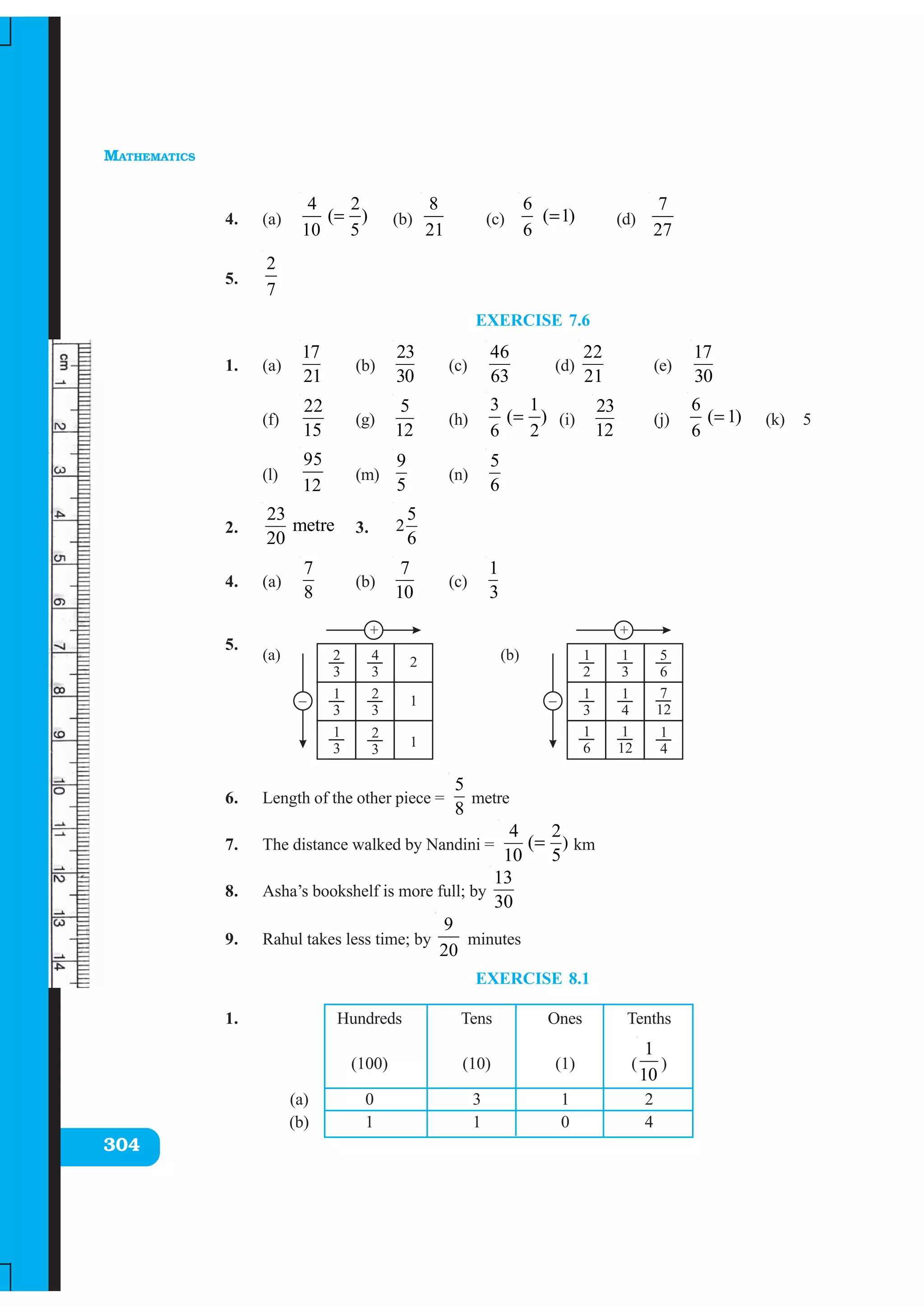 MATHEMATICS
304
4. (a)
4 2
( )
10 5
= (b)
8
21
(c)
6
( 1)
6
= (d)
7
27
5.
2
7
EXERCISE 7.6
1. (a)
17
21
(b)
23
30
(c)
46
63
(d)
22
21
(e)
17
30
(f)
22
15
(g)
5
12
(h)
3 1
( )
6 2
= (i)
23
12
(j)
6
( 1)
6
= (k) 5
(l)
95
12
(m)
9
5
(n)
5
6
2.
23
metre
20
3. 2
5
6
4. (a)
7
8
(b)
7
10
(c)
1
3
5.
6. Length of the other piece =
5
8
metre
7. The distance walked by Nandini = )
4 2
(
10 5
= km
8. Asha’s bookshelf is more full; by
13
30
9. Rahul takes less time; by
9
20
minutes
EXERCISE 8.1
1. Hundreds Tens Ones Tenths
(100) (10) (1) (
1
10
)
(a) 0 3 1 2
(b) 1 1 0 4
 