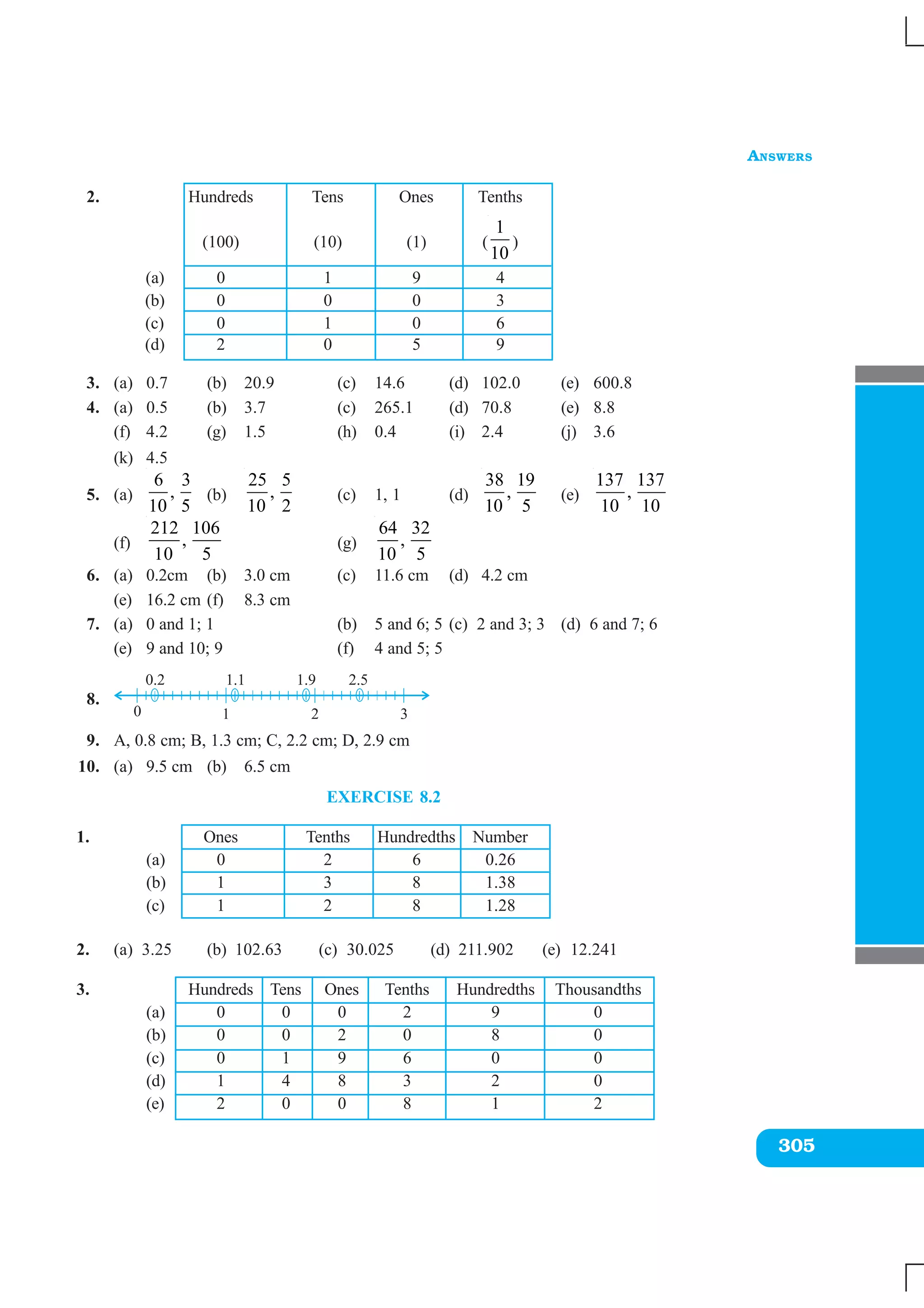 ANSWERS
305
2. Hundreds Tens Ones Tenths
(100) (10) (1) (
1
10
)
(a) 0 1 9 4
(b) 0 0 0 3
(c) 0 1 0 6
(d) 2 0 5 9
3. (a) 0.7 (b) 20.9 (c) 14.6 (d) 102.0 (e) 600.8
4. (a) 0.5 (b) 3.7 (c) 265.1 (d) 70.8 (e) 8.8
(f) 4.2 (g) 1.5 (h) 0.4 (i) 2.4 (j) 3.6
(k) 4.5
5. (a)
6 3
,
10 5
(b)
25 5
,
10 2
(c) 1, 1 (d)
38 19
,
10 5
(e)
137 137
,
10 10
(f)
212 106
,
10 5
(g)
64 32
,
10 5
6. (a) 0.2cm (b) 3.0 cm (c) 11.6 cm (d) 4.2 cm
(e) 16.2 cm (f) 8.3 cm
7. (a) 0 and 1; 1 (b) 5 and 6; 5 (c) 2 and 3; 3 (d) 6 and 7; 6
(e) 9 and 10; 9 (f) 4 and 5; 5
8.
9. A, 0.8 cm; B, 1.3 cm; C, 2.2 cm; D, 2.9 cm
10. (a) 9.5 cm (b) 6.5 cm
EXERCISE 8.2
1. Ones Tenths Hundredths Number
(a) 0 2 6 0.26
(b) 1 3 8 1.38
(c) 1 2 8 1.28
2. (a) 3.25 (b) 102.63 (c) 30.025 (d) 211.902 (e) 12.241
3. Hundreds Tens Ones Tenths Hundredths Thousandths
(a) 0 0 0 2 9 0
(b) 0 0 2 0 8 0
(c) 0 1 9 6 0 0
(d) 1 4 8 3 2 0
(e) 2 0 0 8 1 2
 