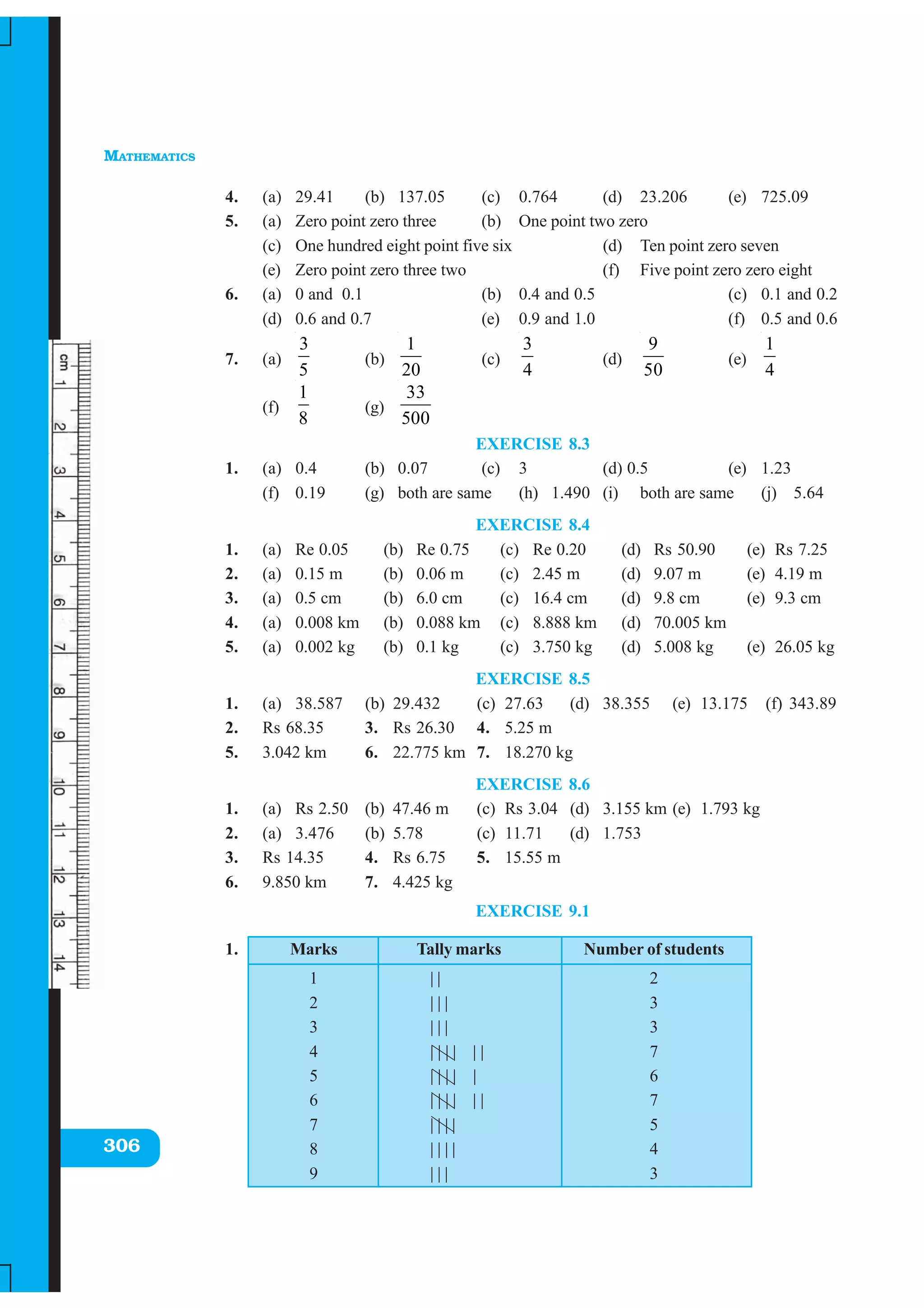 MATHEMATICS
306
4. (a) 29.41 (b) 137.05 (c) 0.764 (d) 23.206 (e) 725.09
5. (a) Zero point zero three (b) One point two zero
(c) One hundred eight point five six (d) Ten point zero seven
(e) Zero point zero three two (f) Five point zero zero eight
6. (a) 0 and 0.1 (b) 0.4 and 0.5 (c) 0.1 and 0.2
(d) 0.6 and 0.7 (e) 0.9 and 1.0 (f) 0.5 and 0.6
7. (a)
3
5
(b)
1
20
(c)
3
4
(d)
9
50
(e)
1
4
(f)
1
8
(g)
33
500
EXERCISE 8.3
1. (a) 0.4 (b) 0.07 (c) 3 (d) 0.5 (e) 1.23
(f) 0.19 (g) both are same (h) 1.490 (i) both are same (j) 5.64
EXERCISE 8.4
1. (a) Re 0.05 (b) Re 0.75 (c) Re 0.20 (d) Rs 50.90 (e) Rs 7.25
2. (a) 0.15 m (b) 0.06 m (c) 2.45 m (d) 9.07 m (e) 4.19 m
3. (a) 0.5 cm (b) 6.0 cm (c) 16.4 cm (d) 9.8 cm (e) 9.3 cm
4. (a) 0.008 km (b) 0.088 km (c) 8.888 km (d) 70.005 km
5. (a) 0.002 kg (b) 0.1 kg (c) 3.750 kg (d) 5.008 kg (e) 26.05 kg
EXERCISE 8.5
1. (a) 38.587 (b) 29.432 (c) 27.63 (d) 38.355 (e) 13.175 (f) 343.89
2. Rs 68.35 3. Rs 26.30 4. 5.25 m
5. 3.042 km 6. 22.775 km 7. 18.270 kg
EXERCISE 8.6
1. (a) Rs 2.50 (b) 47.46 m (c) Rs 3.04 (d) 3.155 km (e) 1.793 kg
2. (a) 3.476 (b) 5.78 (c) 11.71 (d) 1.753
3. Rs 14.35 4. Rs 6.75 5. 15.55 m
6. 9.850 km 7. 4.425 kg
EXERCISE 9.1
1. Marks Tally marks Number of students
1 | | 2
2 | | | 3
3 | | | 3
4 | | | | | | 7
5 | | | | | 6
6 | | | | | | 7
7 | | | | 5
8 | | | | 4
9 | | | 3
 