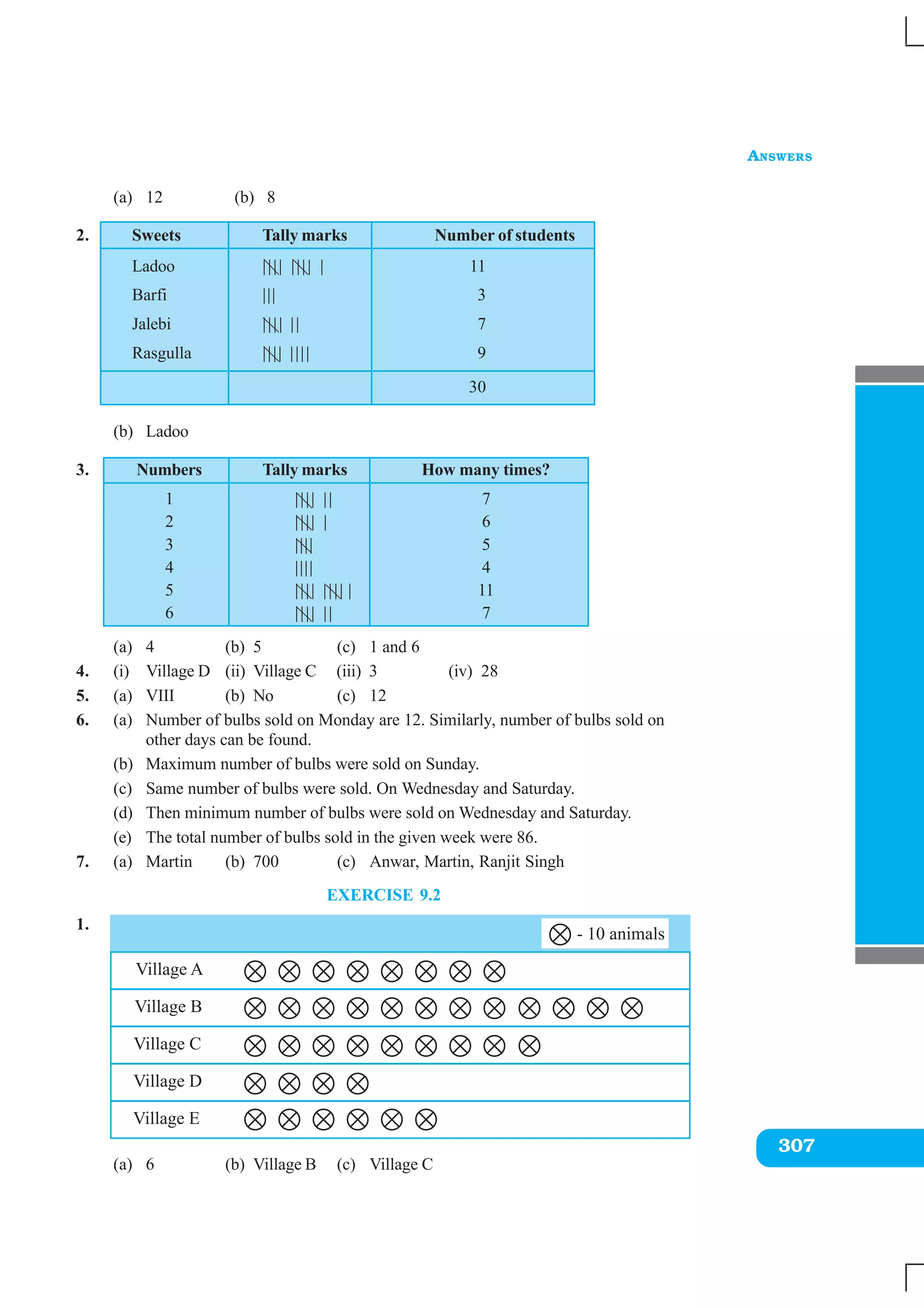 ANSWERS
307
(a) 12 (b) 8
2. Sweets Tally marks Number of students
Ladoo |||| |||| | 11
Barfi ||| 3
Jalebi |||| || 7
Rasgulla |||| |||| 9
30
(b) Ladoo
3. Numbers Tally marks How many times?
1 |||| || 7
2 |||| | 6
3 |||| 5
4 |||| 4
5 |||| |||| | 11
6 |||| || 7
(a) 4 (b) 5 (c) 1 and 6
4. (i) Village D (ii) Village C (iii) 3 (iv) 28
5. (a) VIII (b) No (c) 12
6. (a) Number of bulbs sold on Monday are 12. Similarly, number of bulbs sold on
other days can be found.
(b) Maximum number of bulbs were sold on Sunday.
(c) Same number of bulbs were sold. On Wednesday and Saturday.
(d) Then minimum number of bulbs were sold on Wednesday and Saturday.
(e) The total number of bulbs sold in the given week were 86.
7. (a) Martin (b) 700 (c) Anwar, Martin, Ranjit Singh
EXERCISE 9.2
1.
(a) 6 (b) Village B (c) Village C
 