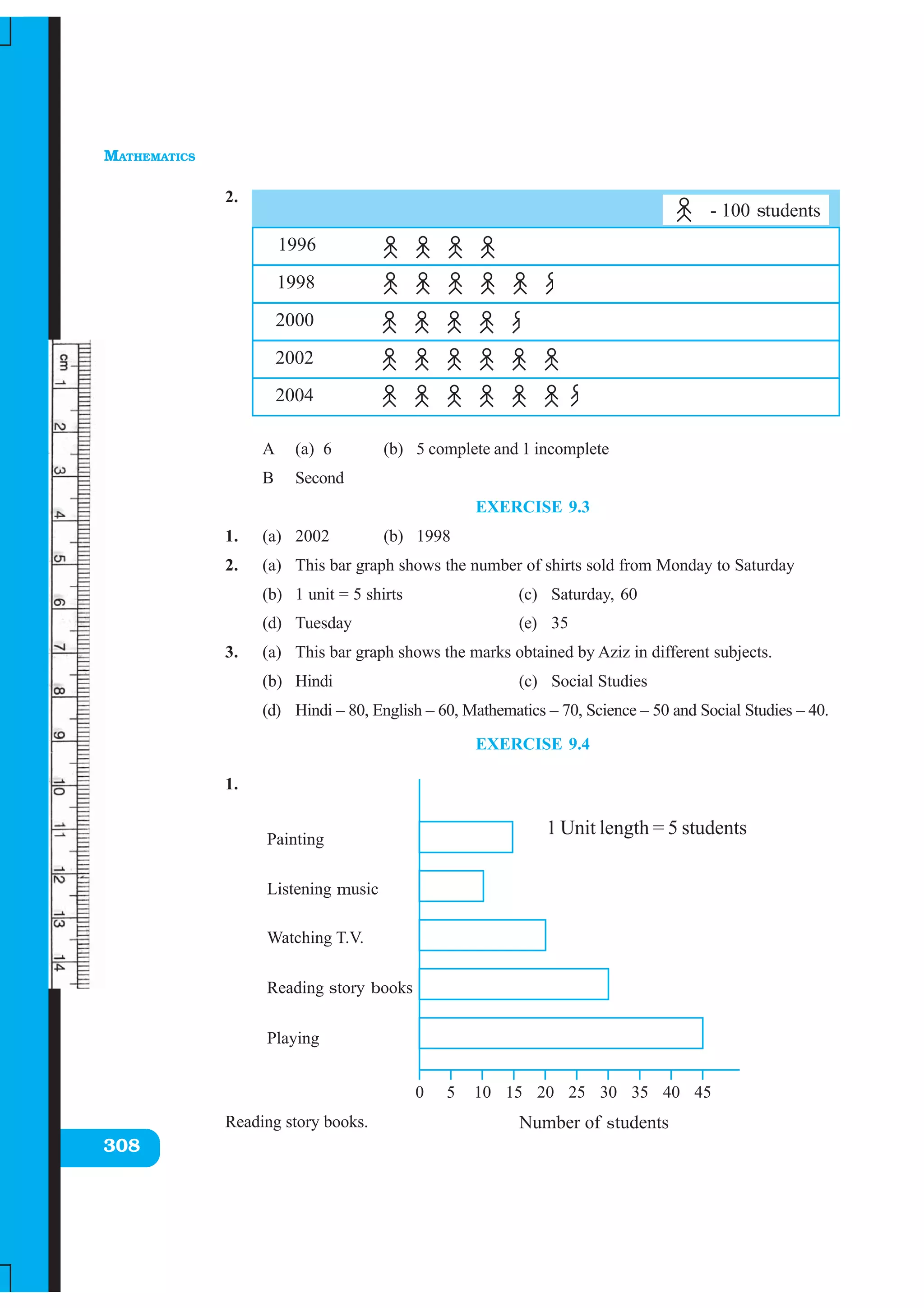 MATHEMATICS
308
2.
A (a) 6 (b) 5 complete and 1 incomplete
B Second
EXERCISE 9.3
1. (a) 2002 (b) 1998
2. (a) This bar graph shows the number of shirts sold from Monday to Saturday
(b) 1 unit = 5 shirts (c) Saturday, 60
(d) Tuesday (e) 35
3. (a) This bar graph shows the marks obtained by Aziz in different subjects.
(b) Hindi (c) Social Studies
(d) Hindi – 80, English – 60, Mathematics – 70, Science – 50 and Social Studies – 40.
EXERCISE 9.4
1.
Reading story books.
1 Unit length = 5 students
 
