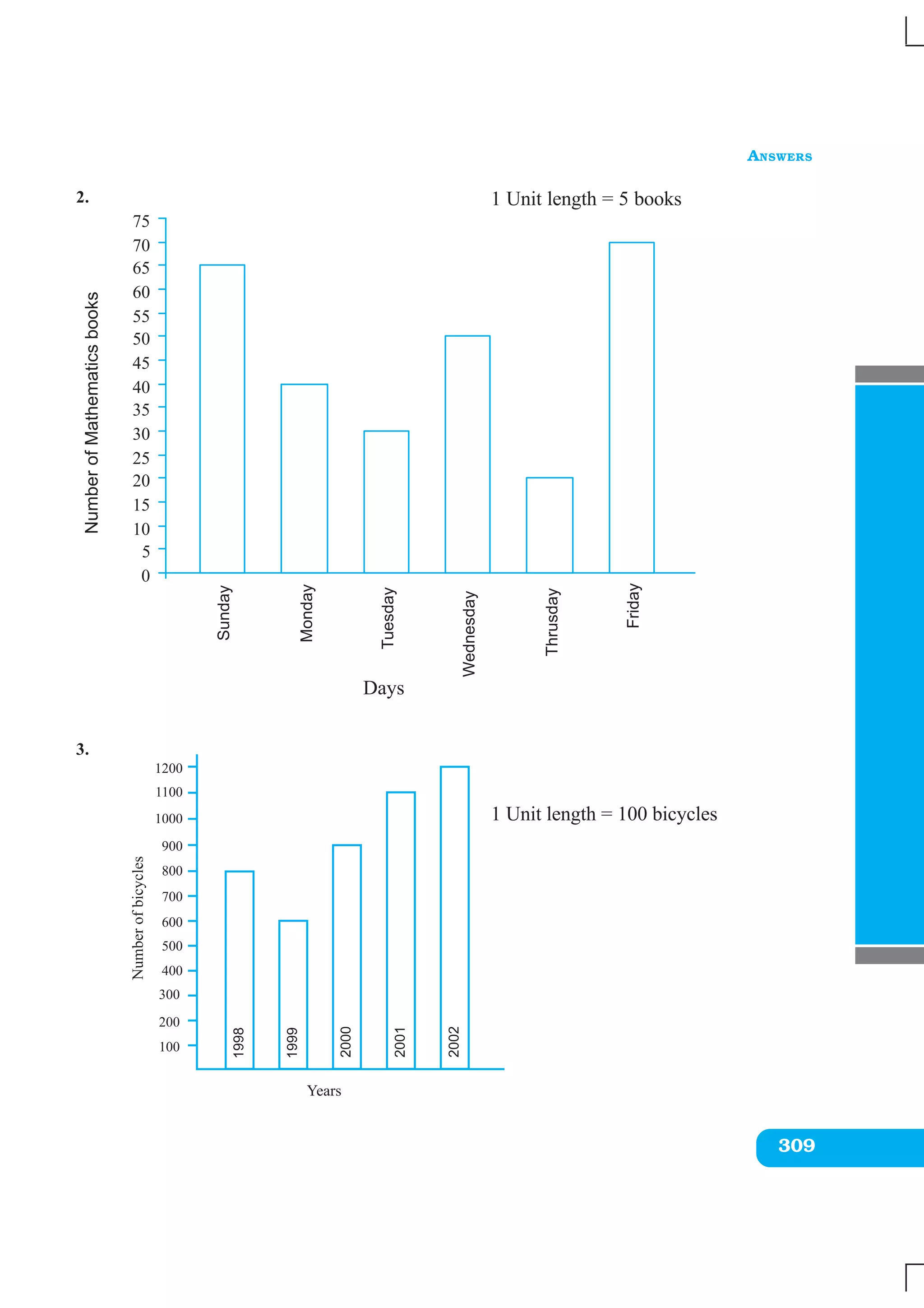 ANSWERS
309
2.
3.
1 Unit length = 100 bicycles
1 Unit length = 5 books
Days
 