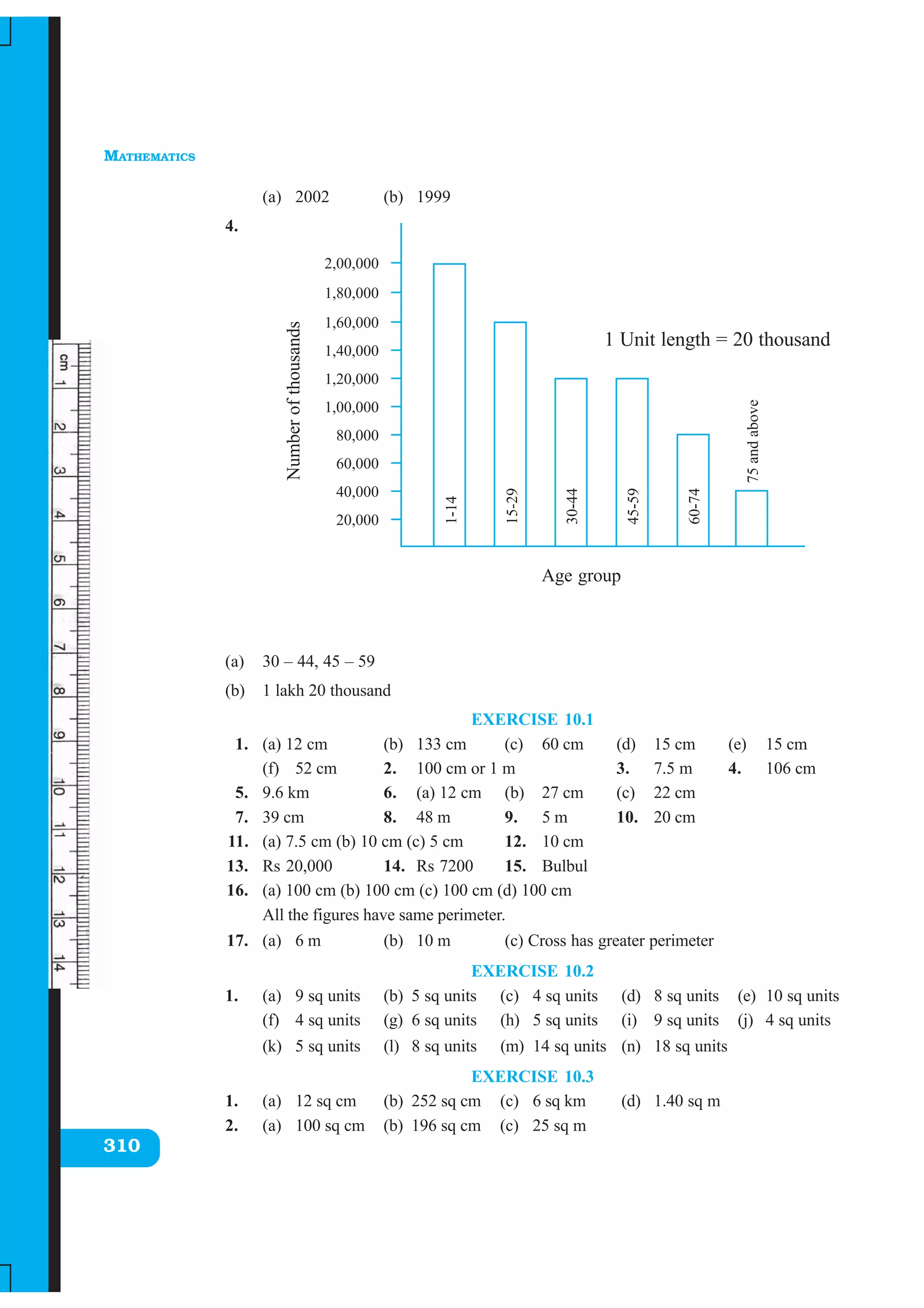 MATHEMATICS
310
(a) 2002 (b) 1999
4.
(a) 30 – 44, 45 – 59
(b) 1 lakh 20 thousand
EXERCISE 10.1
1. (a) 12 cm (b) 133 cm (c) 60 cm (d) 15 cm (e) 15 cm
(f) 52 cm 2. 100 cm or 1 m 3. 7.5 m 4. 106 cm
5. 9.6 km 6. (a) 12 cm (b) 27 cm (c) 22 cm
7. 39 cm 8. 48 m 9. 5 m 10. 20 cm
11. (a) 7.5 cm (b) 10 cm (c) 5 cm 12. 10 cm
13. Rs 20,000 14. Rs 7200 15. Bulbul
16. (a) 100 cm (b) 100 cm (c) 100 cm (d) 100 cm
All the figures have same perimeter.
17. (a) 6 m (b) 10 m (c) Cross has greater perimeter
EXERCISE 10.2
1. (a) 9 sq units (b) 5 sq units (c) 4 sq units (d) 8 sq units (e) 10 sq units
(f) 4 sq units (g) 6 sq units (h) 5 sq units (i) 9 sq units (j) 4 sq units
(k) 5 sq units (l) 8 sq units (m) 14 sq units (n) 18 sq units
EXERCISE 10.3
1. (a) 12 sq cm (b) 252 sq cm (c) 6 sq km (d) 1.40 sq m
2. (a) 100 sq cm (b) 196 sq cm (c) 25 sq m
1 Unit length = 20 thousand
Age group
Numberofthousands
 