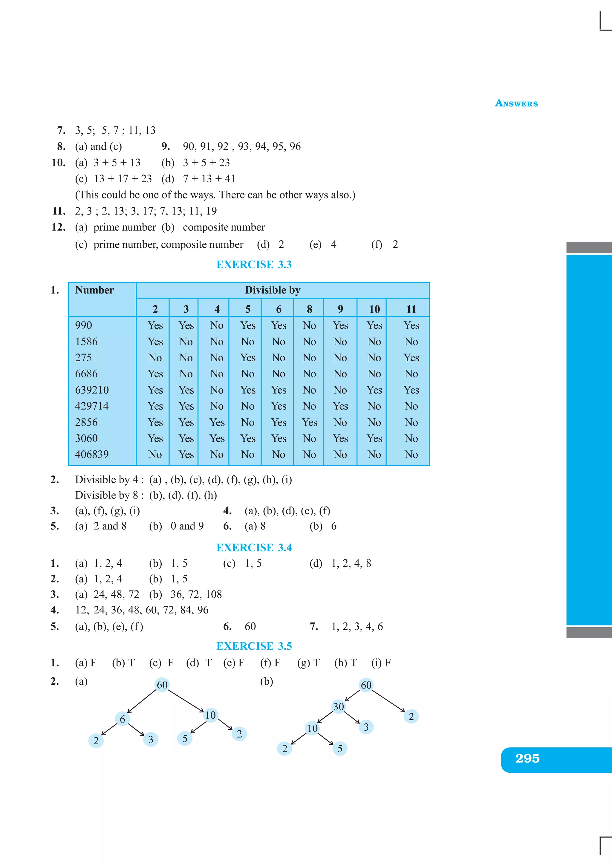 ANSWERS
295
7. 3, 5; 5, 7 ; 11, 13
8. (a) and (c) 9. 90, 91, 92 , 93, 94, 95, 96
10. (a) 3 + 5 + 13 (b) 3 + 5 + 23
(c) 13 + 17 + 23 (d) 7 + 13 + 41
(This could be one of the ways. There can be other ways also.)
11. 2, 3 ; 2, 13; 3, 17; 7, 13; 11, 19
12. (a) prime number (b) composite number
(c) prime number, composite number (d) 2 (e) 4 (f) 2
EXERCISE 3.3
1. Number Divisible by
2 3 4 5 6 8 9 10 11
990 Yes Yes No Yes Yes No Yes Yes Yes
1586 Yes No No No No No No No No
275 No No No Yes No No No No Yes
6686 Yes No No No No No No No No
639210 Yes Yes No Yes Yes No No Yes Yes
429714 Yes Yes No No Yes No Yes No No
2856 Yes Yes Yes No Yes Yes No No No
3060 Yes Yes Yes Yes Yes No Yes Yes No
406839 No Yes No No No No No No No
2. Divisible by 4 : (a) , (b), (c), (d), (f), (g), (h), (i)
Divisible by 8 : (b), (d), (f), (h)
3. (a), (f), (g), (i) 4. (a), (b), (d), (e), (f)
5. (a) 2 and 8 (b) 0 and 9 6. (a) 8 (b) 6
EXERCISE 3.4
1. (a) 1, 2, 4 (b) 1, 5 (c) 1, 5 (d) 1, 2, 4, 8
2. (a) 1, 2, 4 (b) 1, 5
3. (a) 24, 48, 72 (b) 36, 72, 108
4. 12, 24, 36, 48, 60, 72, 84, 96
5. (a), (b), (e), (f) 6. 60 7. 1, 2, 3, 4, 6
EXERCISE 3.5
1. (a) F (b) T (c) F (d) T (e) F (f) F (g) T (h) T (i) F
2. (a) (b)
 