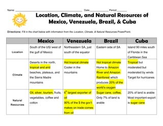 Name: ______________________________________________________ Date:_______________ Period:________

                         Location, Climate, and Natural Resources of
                             Mexico, Venezuela, Brazil, & Cuba
Directions: Fill in the chart below with information from the Location, Climate, & Natural Resources PowerPoint.



                             Mexico                  Venezuela                         Brazil                      Cuba
                    South of the US/ west of       Northeastern SA, just        Eastern side of SA           Island 90 miles south
    Location        the gulf of Mexico             south of the equator                                      of Florida in the
                                                                                                             Caribbean Sea
                    Deserts in the north,          Hot tropical climate         Hot tropical climate         Tropical but
                    tropical and arid              Cooler in the                Home to Amazon               moderated but
                    beaches, plateaus, and         mountains                    River and Amazon             moderated by winds
    Climate
                    the Sierra Madre                                            Rainforest which             Target for hurricanes
                    mountains                                                   produces 20% of the
                                                                                world’s oxygen
                                                    th
                    Oil, silver, tourism, fruits, 6 largest exporter of         Sugar cane, coffee,          20% of land is arable
                    vegetables, coffee and         oil                          Only 7% of land is           Most important export
    Natural
                    cotton                         90% of the $ the gov’t       arable                       is sugar cane
  Resources
                                                   makes on trade comes
                                                   from oil
 