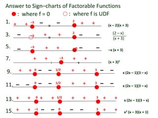 Answer to Sign–charts of Factorable Functions
(x – 2)(x + 3)
2
0
+ +– –1.
– –
–3
+ +
(x + 3)
(2 – x)2
0
+ + – ––33. –
–x (x + 3)
0
+ + – –5. –3
– 0
: where f = 0
(x + 3)2
+ +7. –3
0
+ +
+ + – –1/2 3
9. + + – – x (2x – 1)(3 – x)
0 + + – –1/2 3
11. – – x (2x – 1)(3 – x)
0 + +1/2 3
13. x (2x – 1)(3 – x)+ ++ + + +
–1 0 3
15. x2 (x – 3)(x + 1)+ + + +– –– –
: where f is UDF
 