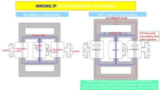 Primary PF does not change from No-Load to Full-Load.
Unique core design allow flux in one direction & does not allow
flux in reverse direction. This allow Xer primary PF0 even in load
WRONG IP FLUX DIVERSION TECHNIQUE
No load in secondary with load in secondary
In No-Load operation similar to conventional Xer
PF is 0, primary current is reactive
Coupling coefficient for, Secondary 1 = 0.5
Secondary 2 = 0.5 , Total K = 1
 