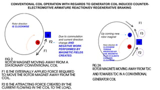 CONVENTIONAL COIL OPERATION WITH REGARDS TO GENERATOR COIL INDUCED COUNTER-
ELECTROMOTIVE ARMATURE REACTION/EV REGENERATIVE BRAKING
S S
S
Due to commutation
and current direction
change AND
NEGATIVE WORK
PERFORMED BY
MAGNETIC FIELDS
CREATED.
Up coming new
rotor magnet
Rotor direction
IS CLOCKWISE
Rotor direction IS
CLOCKWISE
TORQUE
PRODUCED BY
COIL MAGNETIC
FILDS IS ALWAYS
COUNTER-
CLOCKWISE
 