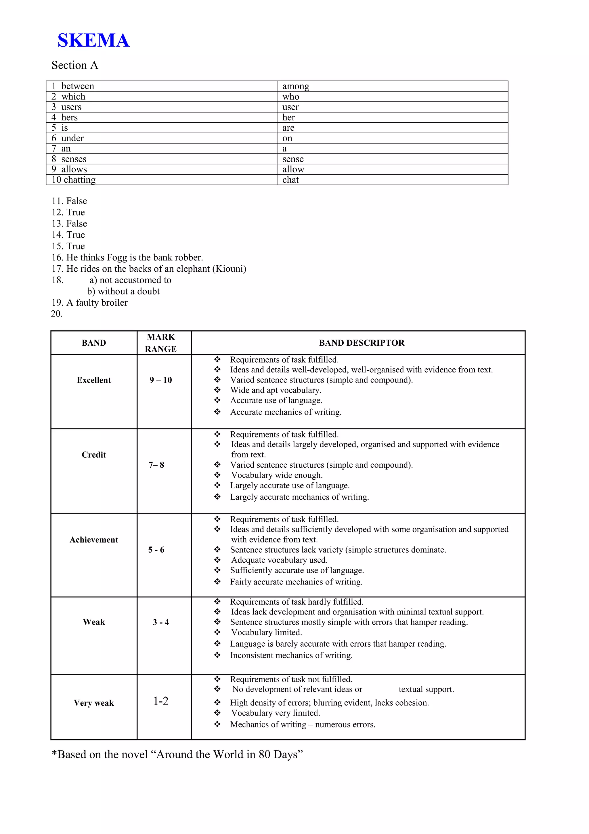 SKEMA
Section A
1 between among
2 which who
3 users user
4 hers her
5 is are
6 under on
7 an a
8 senses sense
9 allows allow
10 chatting chat
11. False
12. True
13. False
14. True
15. True
16. He thinks Fogg is the bank robber.
17. He rides on the backs of an elephant (Kiouni)
18. a) not accustomed to
b) without a doubt
19. A faulty broiler
20.
BAND
MARK
BAND DESCRIPTOR
RANGE
Requirements of task fulfilled.
Ideas and details well-developed, well-organised with evidence from text.
Excellent 9 – 10 Varied sentence structures (simple and compound).
Wide and apt vocabulary.
Accurate use of language.
Accurate mechanics of writing.
Requirements of task fulfilled.
 Ideas and details largely developed, organised and supported with evidence
Credit from text.
7– 8 Varied sentence structures (simple and compound).
 Vocabulary wide enough.
Largely accurate use of language.
Largely accurate mechanics of writing.
Requirements of task fulfilled.
Ideas and details sufficiently developed with some organisation and supported
Achievement with evidence from text.
5 - 6 Sentence structures lack variety (simple structures dominate.
 Adequate vocabulary used.
Sufficiently accurate use of language.
Fairly accurate mechanics of writing.
Requirements of task hardly fulfilled.
 Ideas lack development and organisation with minimal textual support.
Weak 3 - 4 Sentence structures mostly simple with errors that hamper reading.
 Vocabulary limited.
Language is barely accurate with errors that hamper reading.
Inconsistent mechanics of writing.
Requirements of task not fulfilled.
 No development of relevant ideas or textual support.
Very weak 1-2 High density of errors; blurring evident, lacks cohesion.
 Vocabulary very limited.
Mechanics of writing – numerous errors.
*Based on the novel “Around the World in 80 Days”
 