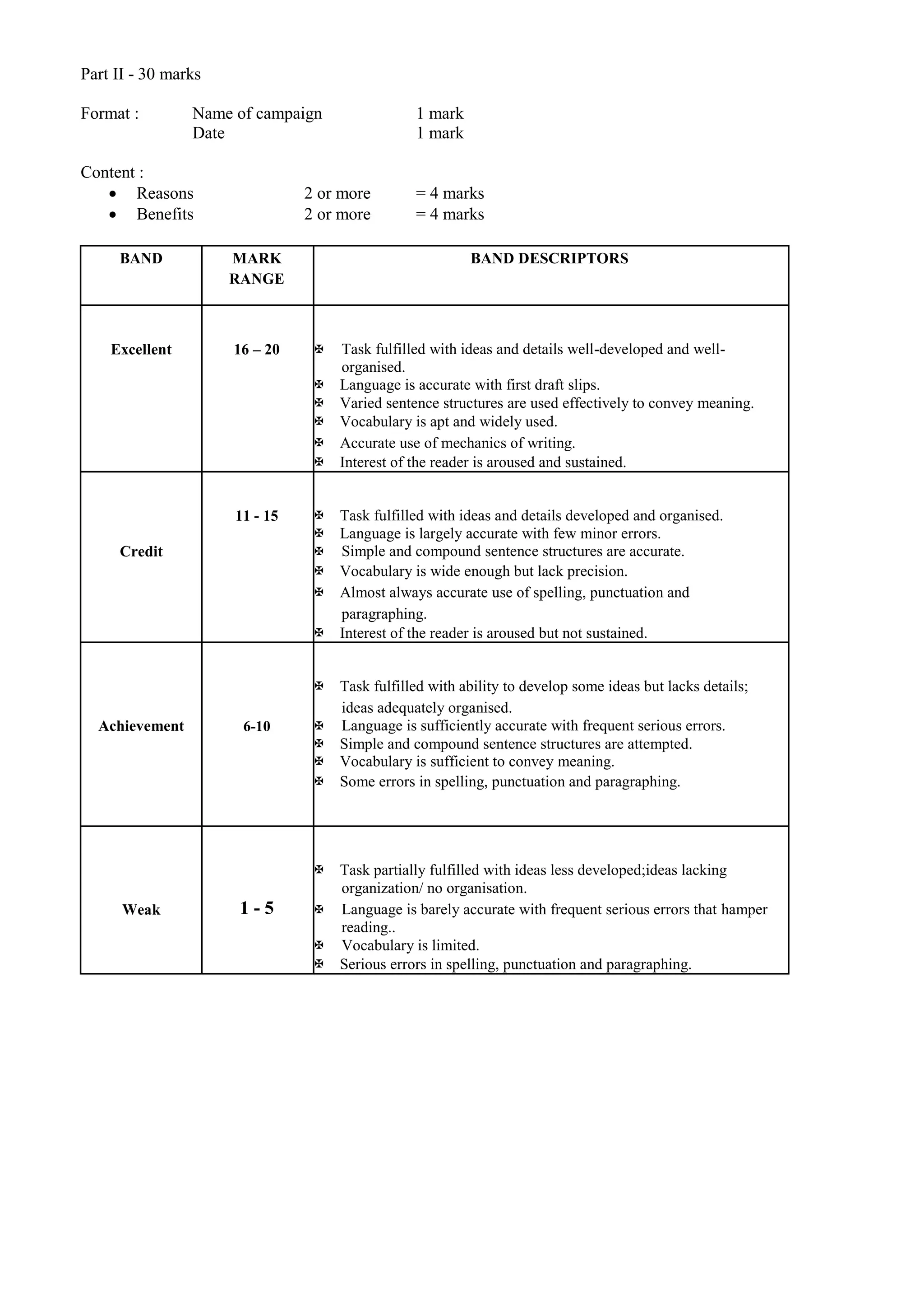 Part II - 30 marks
Format : Name of campaign 1 mark
Date 1 mark
Content :
 Reasons 2 or more = 4 marks
 Benefits 2 or more = 4 marks
BAND MARK BAND DESCRIPTORS
RANGE
Excellent 16 – 20  Task fulfilled with ideas and details well-developed and well-
organised.
Language is accurate with first draft slips.
Varied sentence structures are used effectively to convey meaning.
Vocabulary is apt and widely used.
Accurate use of mechanics of writing.
Interest of the reader is aroused and sustained.
11 - 15 Task fulfilled with ideas and details developed and organised.
Language is largely accurate with few minor errors.
Credit  Simple and compound sentence structures are accurate.
Vocabulary is wide enough but lack precision.
Almost always accurate use of spelling, punctuation and
paragraphing.
Interest of the reader is aroused but not sustained.
Task fulfilled with ability to develop some ideas but lacks details;
ideas adequately organised.
Achievement 6-10  Language is sufficiently accurate with frequent serious errors.
Simple and compound sentence structures are attempted.
Vocabulary is sufficient to convey meaning.
Some errors in spelling, punctuation and paragraphing.
Task partially fulfilled with ideas less developed;ideas lacking
organization/ no organisation.
Weak 1 - 5  Language is barely accurate with frequent serious errors that hamper
reading..
 Vocabulary is limited.
Serious errors in spelling, punctuation and paragraphing.
 