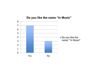 8 
7 
6 
5 
4 
3 
2 
1 
0 
Do you like the name “In Music” 
Yes No 
Do you like the 
name "`In Music" 
 