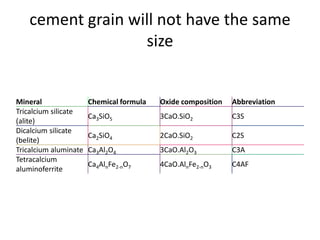 cement grain will not have the same
size
Mineral Chemical formula Oxide composition Abbreviation
Tricalcium silicate
(alite)
Ca3SiO5 3CaO.SiO2 C3S
Dicalcium silicate
(belite)
Ca2SiO4 2CaO.SiO2 C2S
Tricalcium aluminate Ca3Al2O4 3CaO.Al2O3 C3A
Tetracalcium
aluminoferrite
Ca4AlnFe2-nO7 4CaO.AlnFe2-nO3 C4AF
 