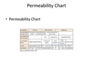 Permeability Chart
• Permeability Chart
 