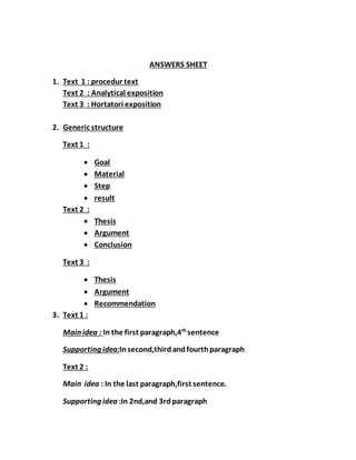ANSWERS SHEET
1. Text 1 : procedur text
Text 2 : Analytical exposition
Text 3 : Hortatori exposition
2. Generic structure
Text 1 :
Goal
Material
Step
result
Text 2 :
Thesis
Argument
Conclusion
Text 3 :
Thesis
Argument
Recommendation
3. Text 1 :
Main idea : In the first paragraph,4th
sentence
Supporting idea:Insecond,thirdandfourthparagraph
Text 2 :
Main idea : In the last paragraph,first sentence.
Supporting idea :In 2nd,and 3rd paragraph