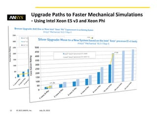 12 © 2015 ANSYS, Inc. August 20, 2015
Upgrade Paths to Faster Mechanical Simulations
- Using Intel Xeon E5 v3 and Xeon Phi
 