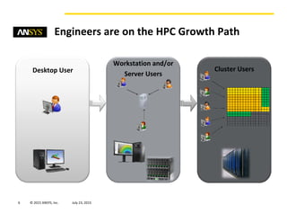 © 2015 ANSYS, Inc. August 20, 20156
Engineers are on the HPC Growth Path
Cluster UsersDesktop User
Workstation and/or
Server Users
 