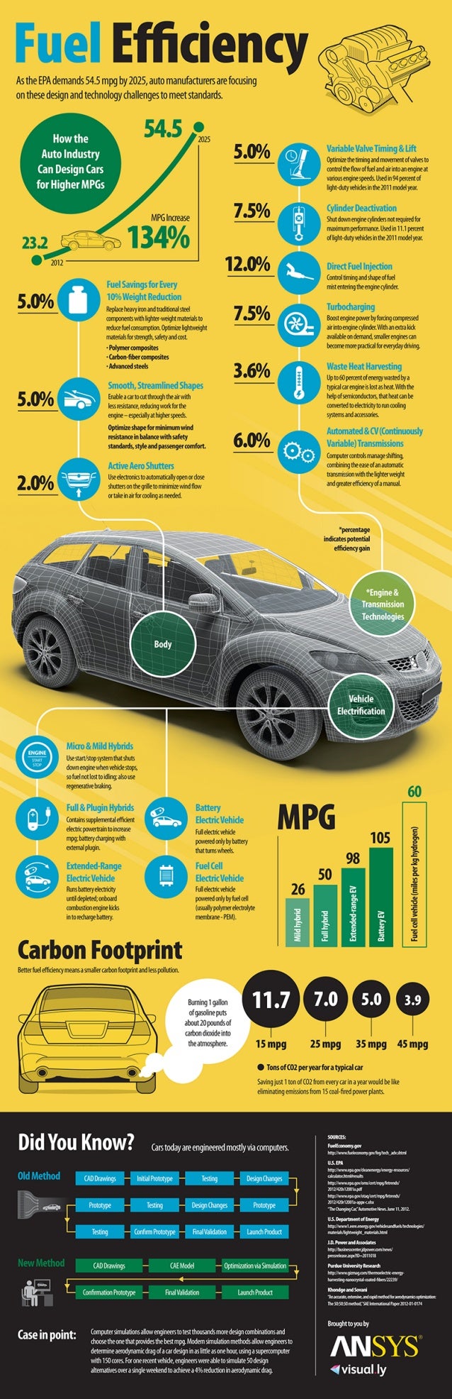 Fuel Efficiency 54.4 mpg by 2025
