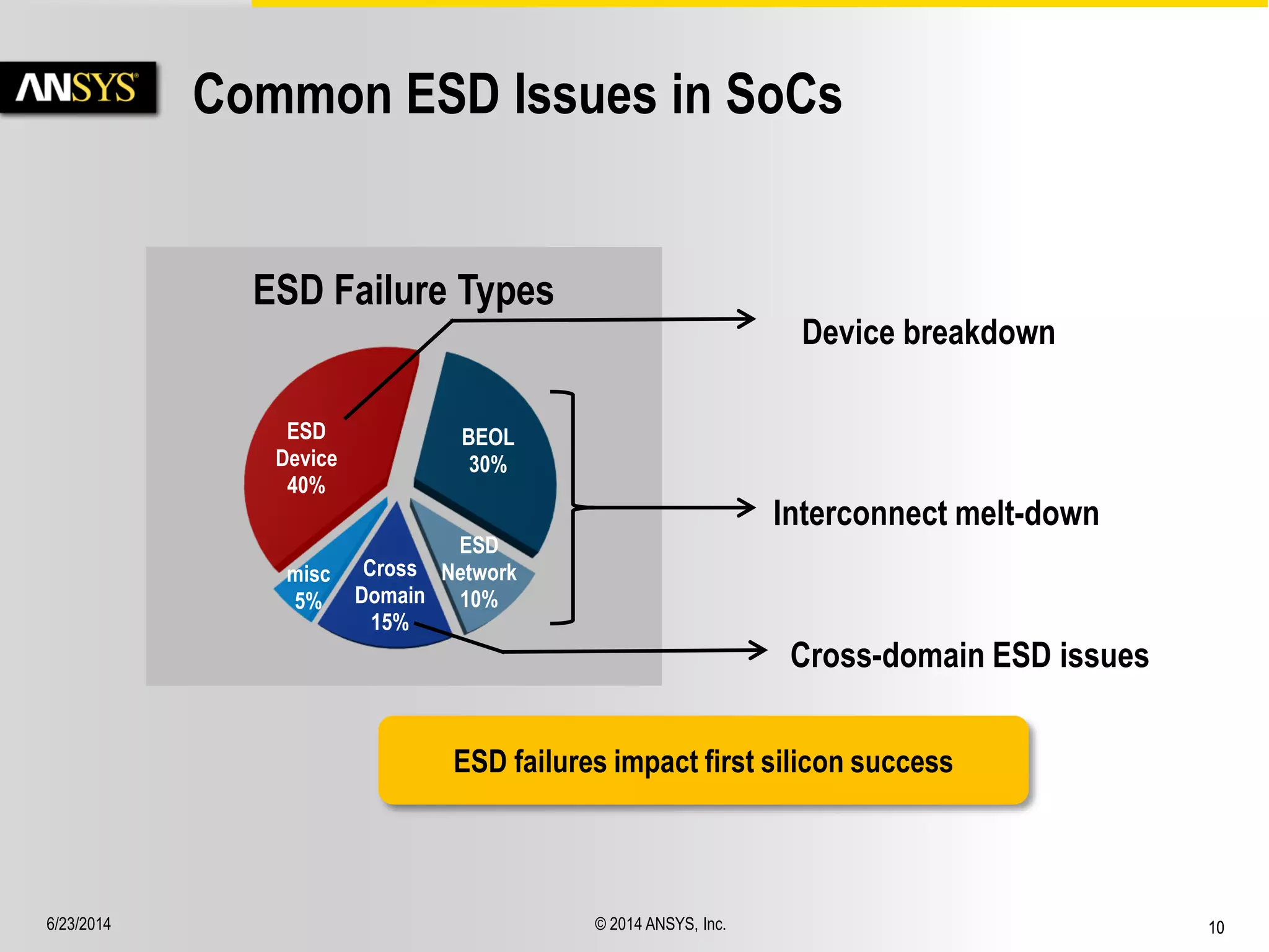 6/23/2014 © 2014 ANSYS, Inc. 10 
Common ESD Issues in SoCs 
Device breakdown 
ESD 
Device 
40% 
BEOL 
30% 
ESD 
Network 
10% 
Cross 
Domain 
15% 
misc 
5% 
ESD Failure Types 
ESD failures impact first silicon success 
Interconnect melt-down 
Cross-domain ESD issues 
 