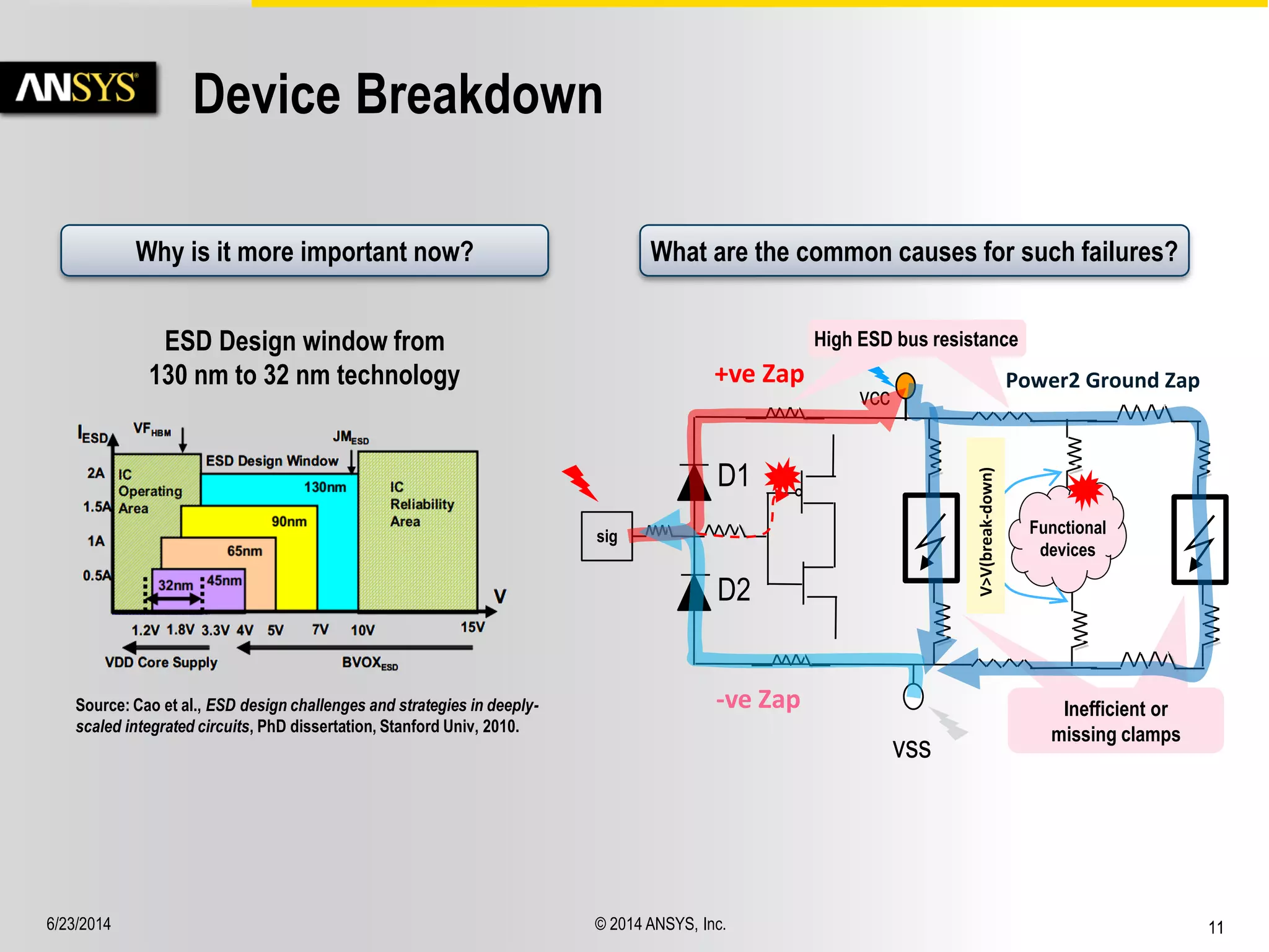 6/23/2014 © 2014 ANSYS, Inc. 11 
Inefficient or 
missing clamps 
Device Breakdown 
Source: Cao et al., ESD design challenges and strategies in deeply-scaled 
integrated circuits, PhD dissertation, Stanford Univ, 2010. 
ESD Design window from 
130 nm to 32 nm technology 
vss 
sig 
D1 
D2 
vcc 
Functional 
devices 
V>V(break-down) 
High ESD bus resistance 
+ve Zap Power2 Ground Zap 
-ve Zap 
Why is it more important now? What are the common causes for such failures? 
 