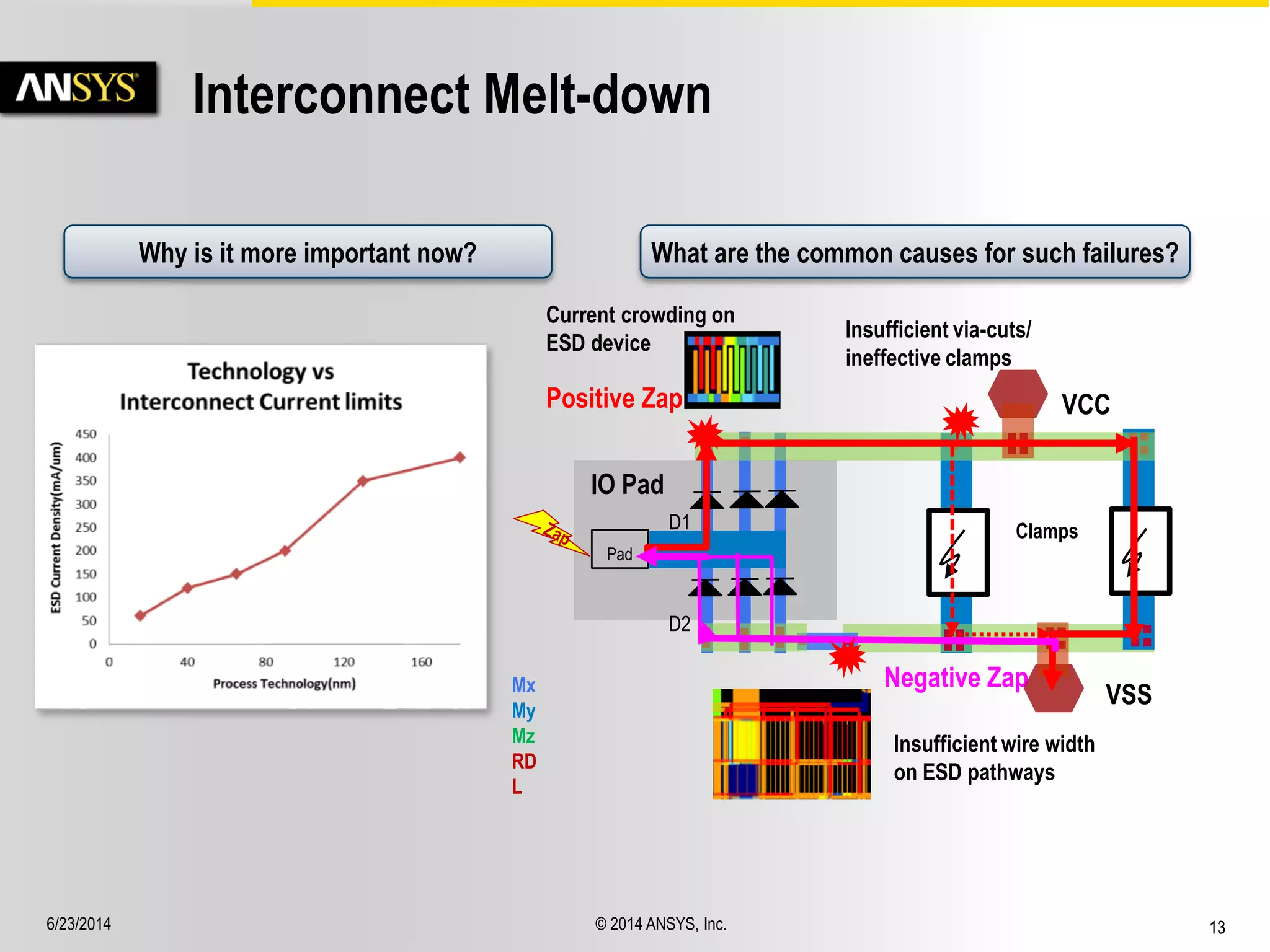 6/23/2014 © 2014 ANSYS, Inc. 13 
Positive Zap 
Negative Zap 
IO Pad 
Pad 
VCC 
VSS Mx 
My 
Mz 
RD 
L 
D1 
D2 
Clamps 
Current crowding on 
ESD device 
Insufficient via-cuts/ 
ineffective clamps 
Insufficient wire width 
on ESD pathways 
Interconnect Melt-down 
Why is it more important now? What are the common causes for such failures? 
 