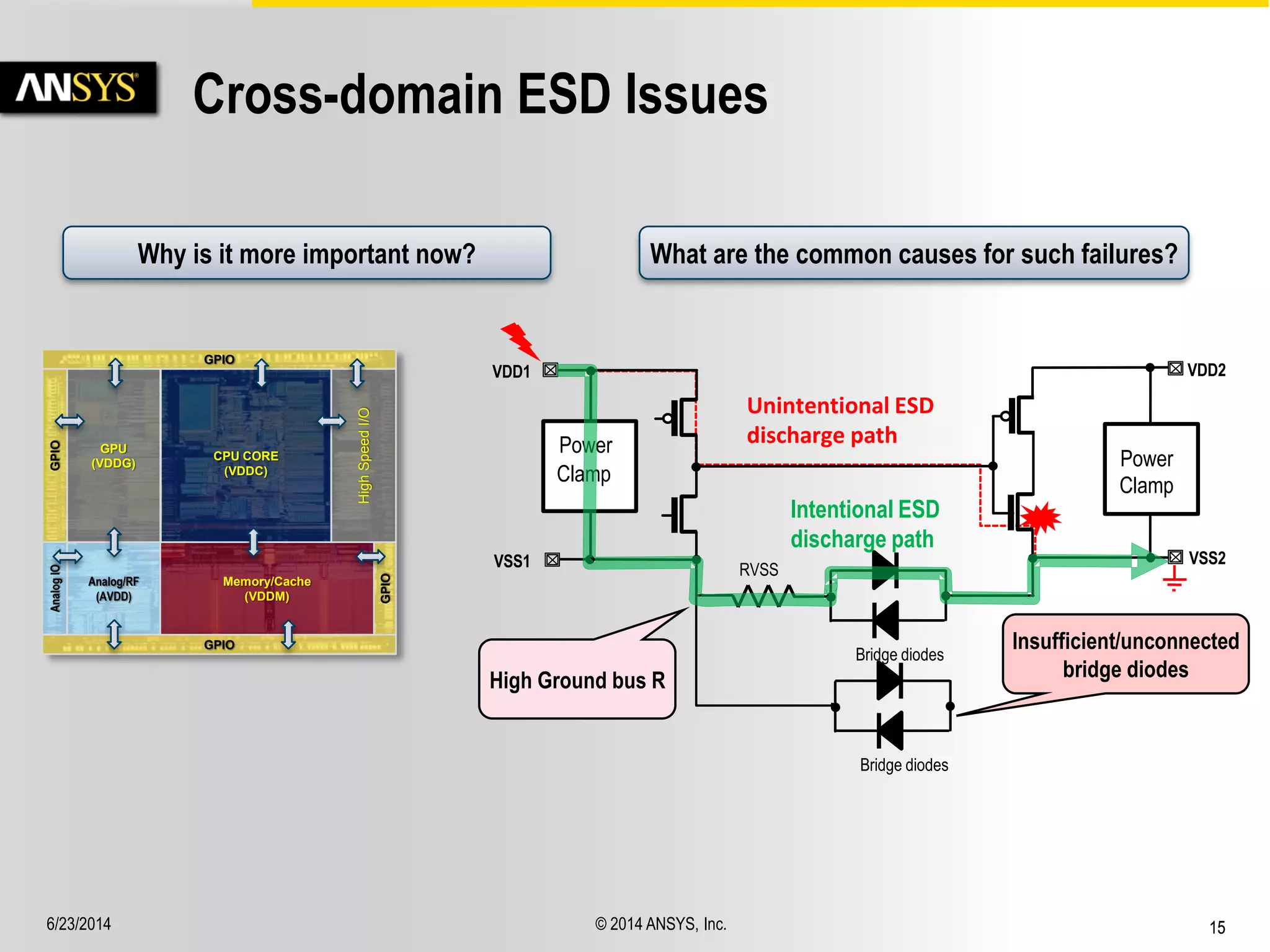 6/23/2014 © 2014 ANSYS, Inc. 15 
Cross-domain ESD Issues 
High Ground bus R 
Insufficient/unconnected 
bridge diodes 
Unintentional ESD 
discharge path 
VSS1 
VDD1 
Power 
Clamp 
VSS2 
VDD2 
Power 
Clamp 
Bridge diodes 
RVSS 
Bridge diodes 
GPIO 
GPIO 
GPIO 
Analog IO 
GPIO 
Analog/RF 
(AVDD) 
GPU 
(VDDG) 
Memory/Cache 
(VDDM) 
High Speed I/O 
CPU CORE 
(VDDC) 
Intentional ESD 
discharge path 
Why is it more important now? What are the common causes for such failures? 
 