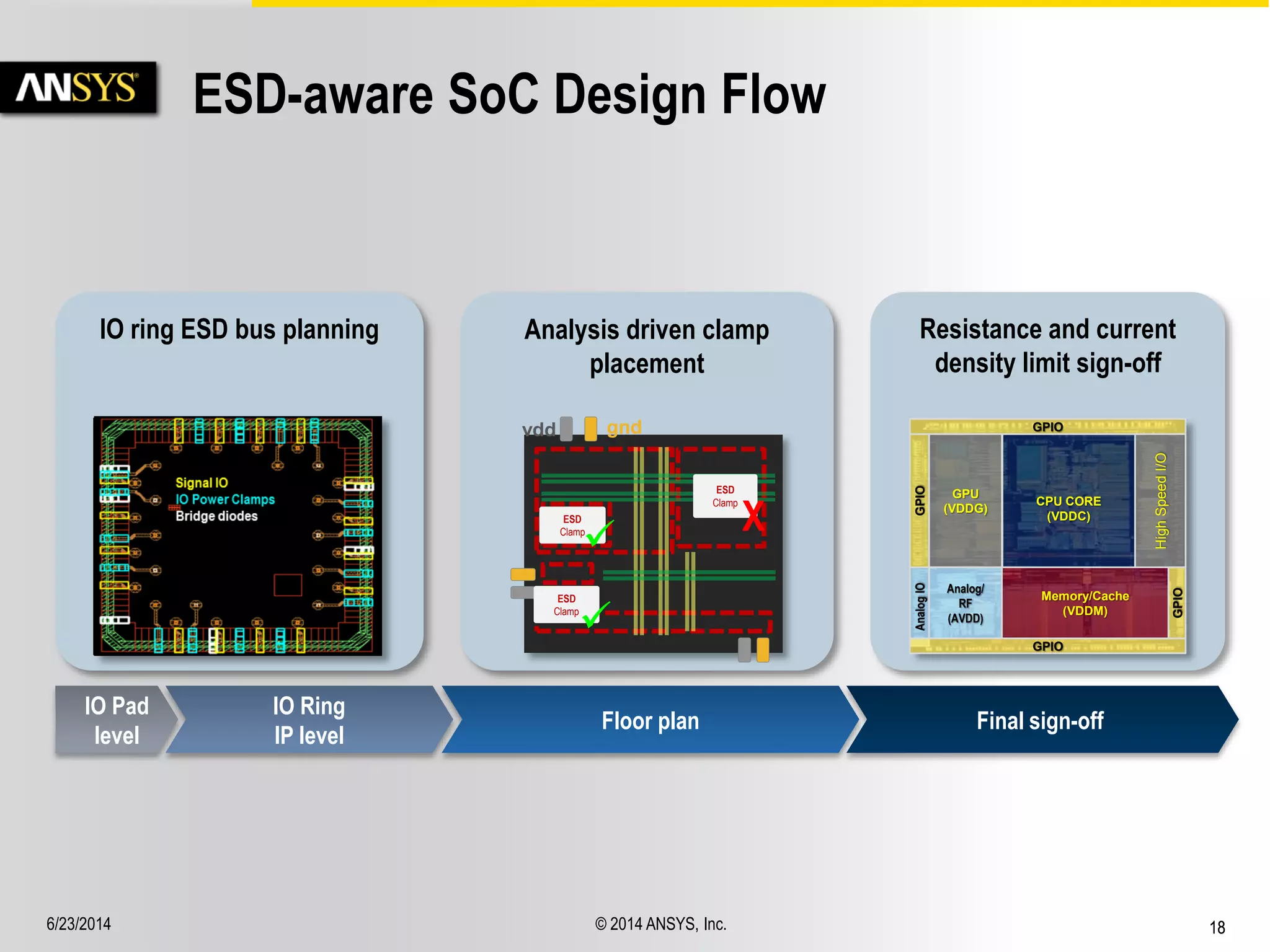 6/23/2014 © 2014 ANSYS, Inc. 18 
ESD-aware SoC Design Flow 
Analysis driven clamp 
placement 
vdd gnd 
ESD 
Clamp 
ESD 
Clamp 
ESD 
Clamp 
 
X 
IO ring ESD bus planning 
Floor plan 
Resistance and current 
density limit sign-off 
GPIO 
GPIO 
GPIO 
Analog IO 
GPIO 
Analog/ 
RF 
(AVDD) 
GPU 
(VDDG) 
Memory/Cache 
(VDDM) 
High Speed I/O 
CPU CORE 
(VDDC) 
Final sign-off 
IO Ring 
IP level 
IO Pad 
level 
 